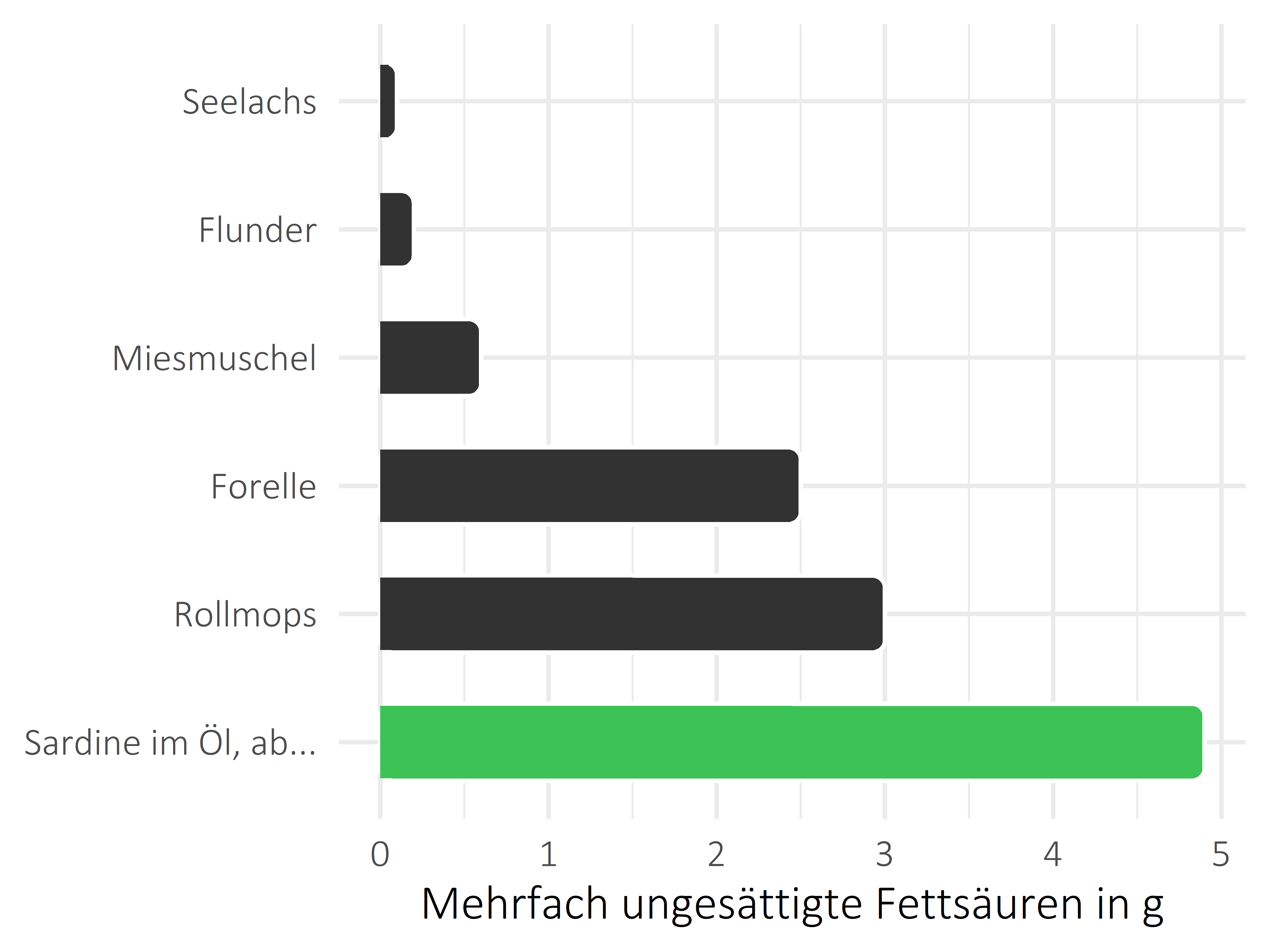 Fischgerichte mehrfach ungesättigte Fettsäuren