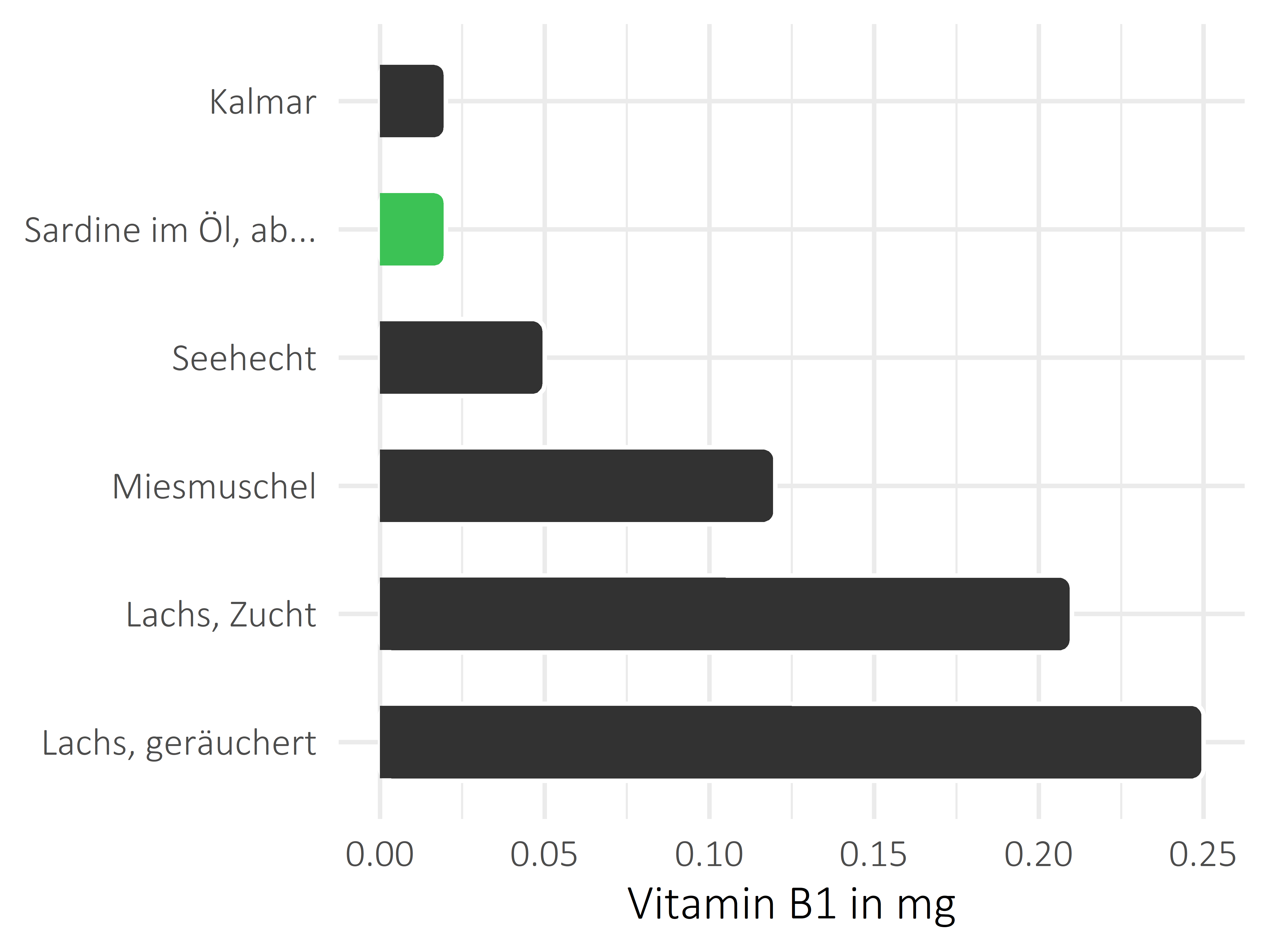 Fischgerichte Thiamin