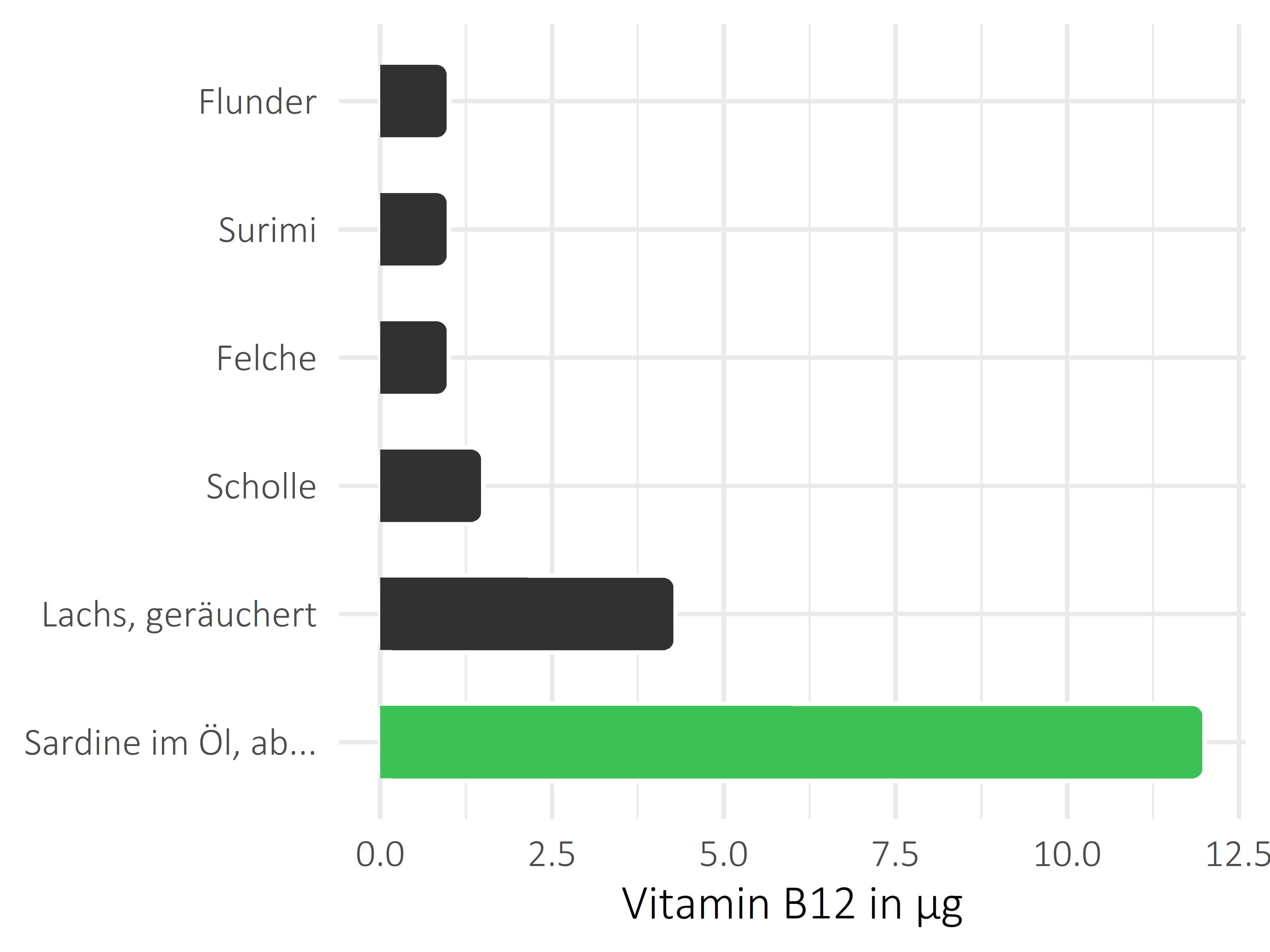 Fischgerichte Vitamin B12