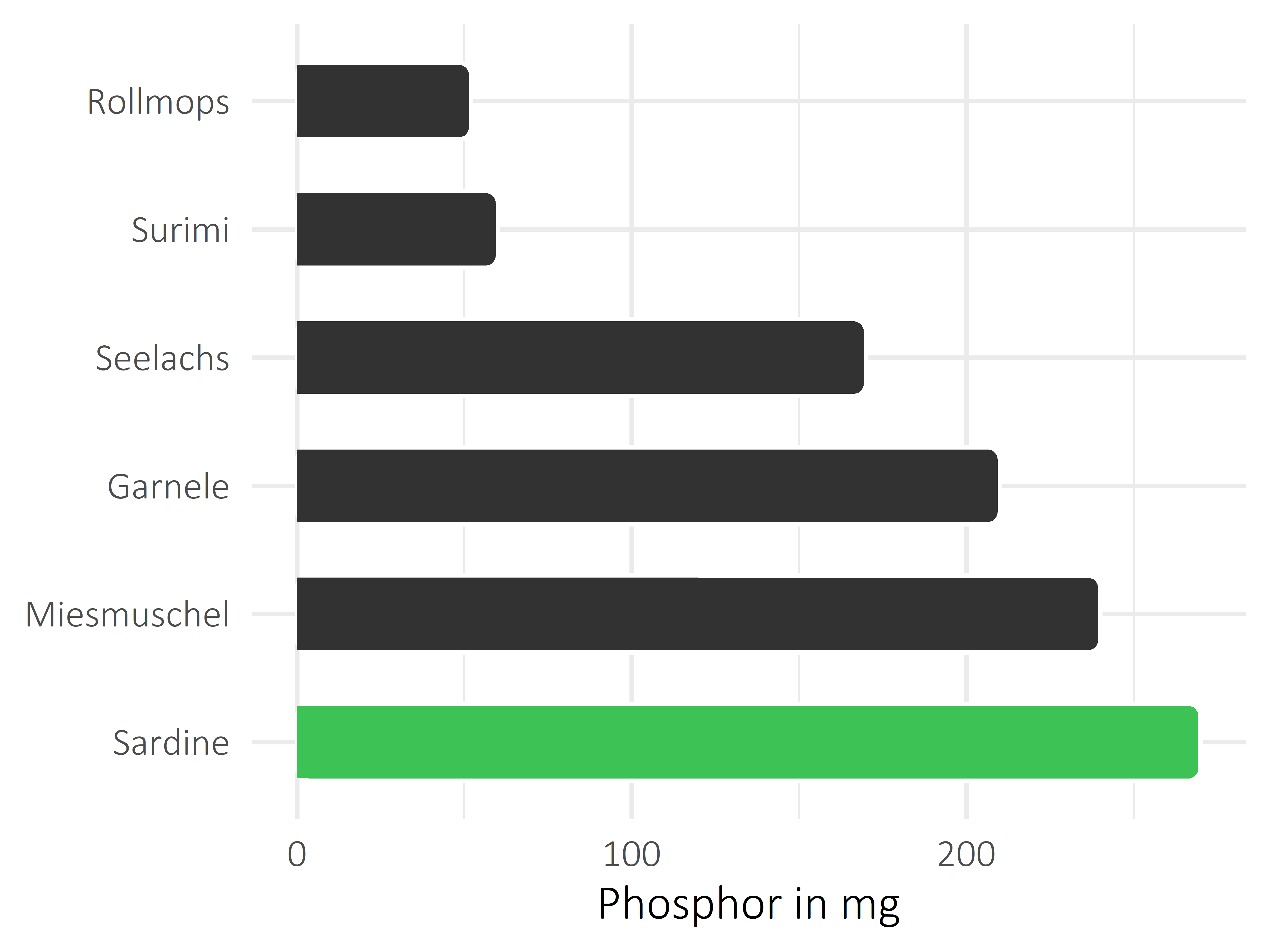 Fischgerichte Phosphor