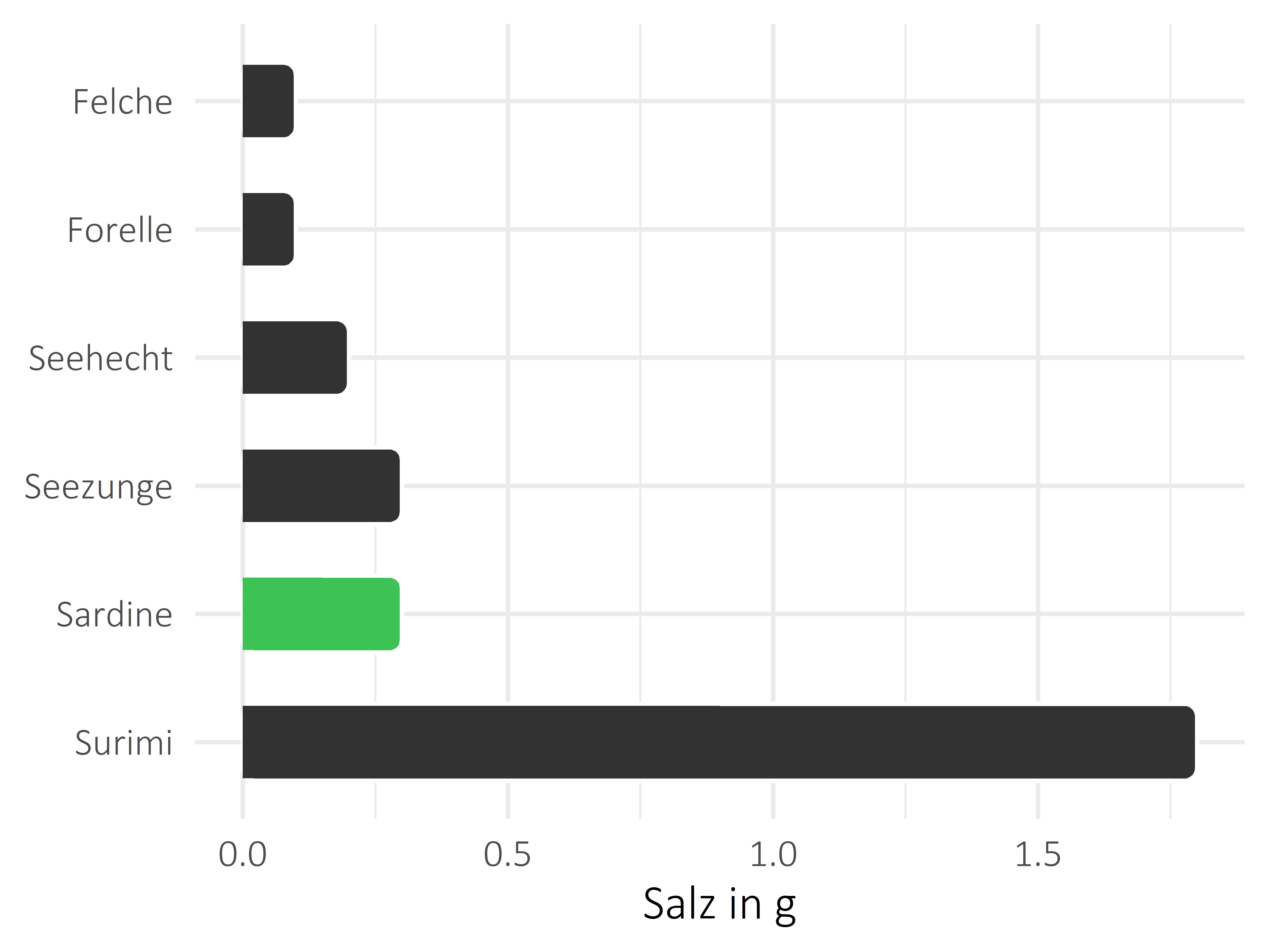 Fischgerichte Salz