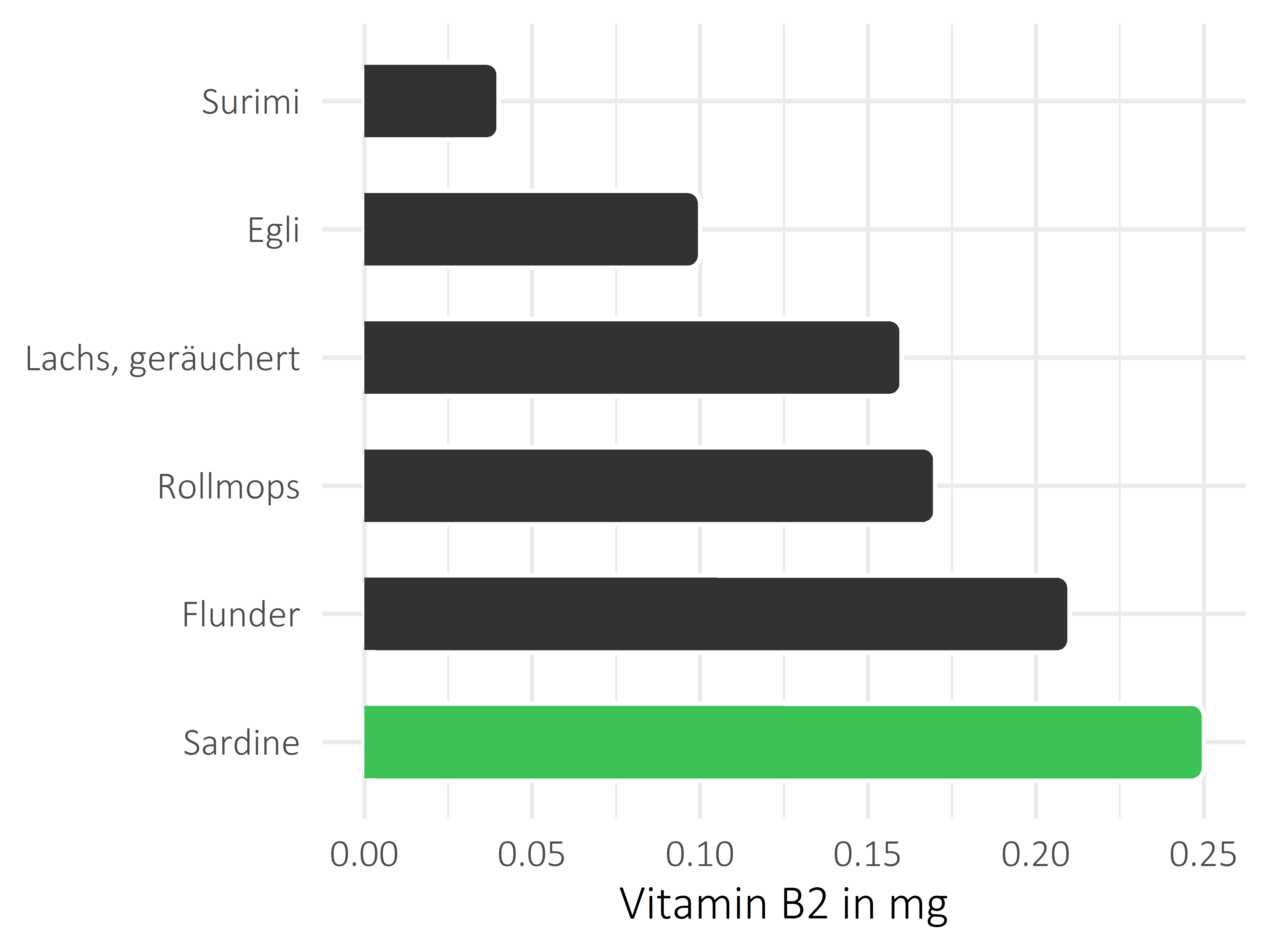 Fischgerichte Riboflavin