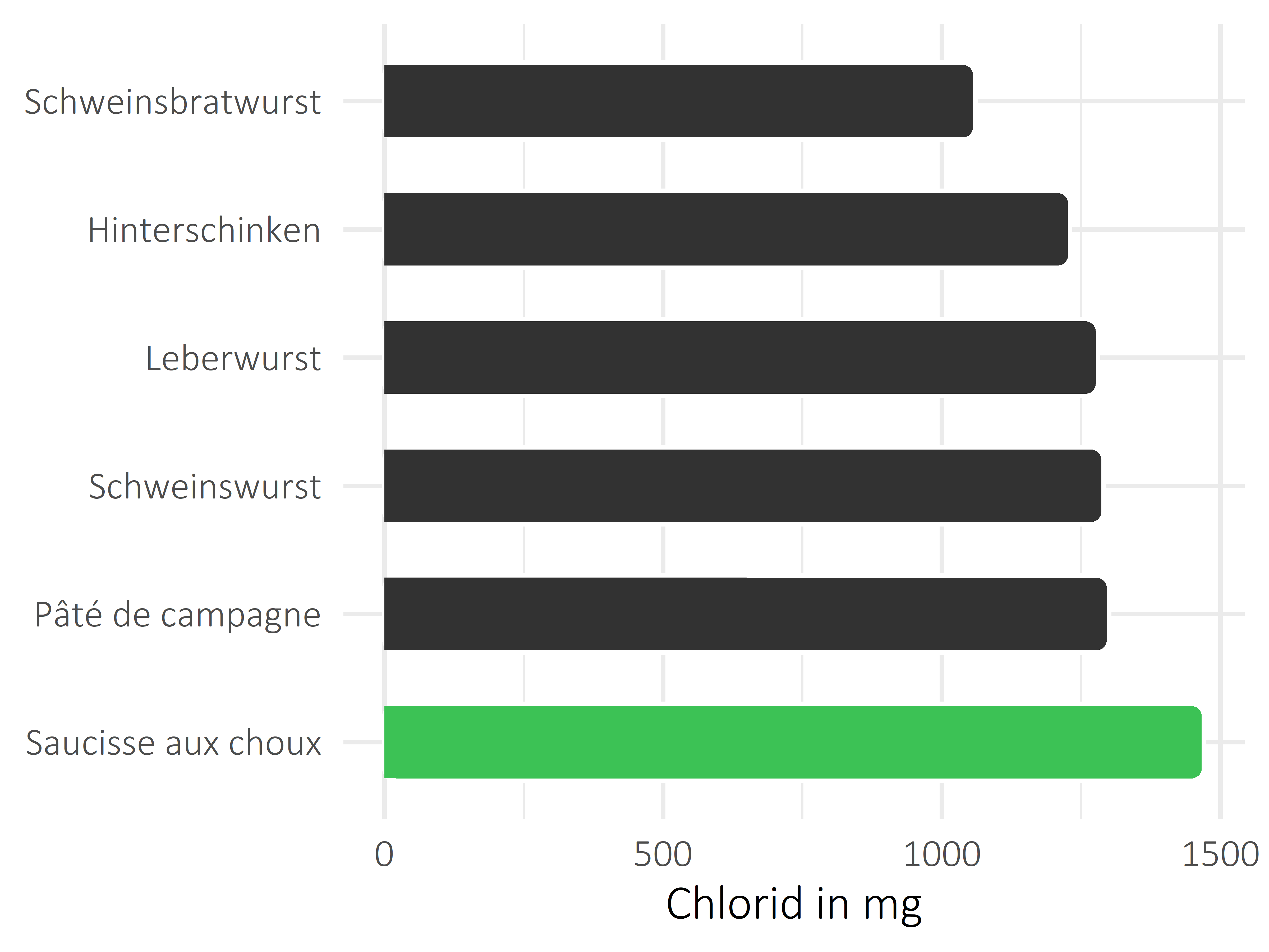 Fleisch- und Wurstwaren Chlorid