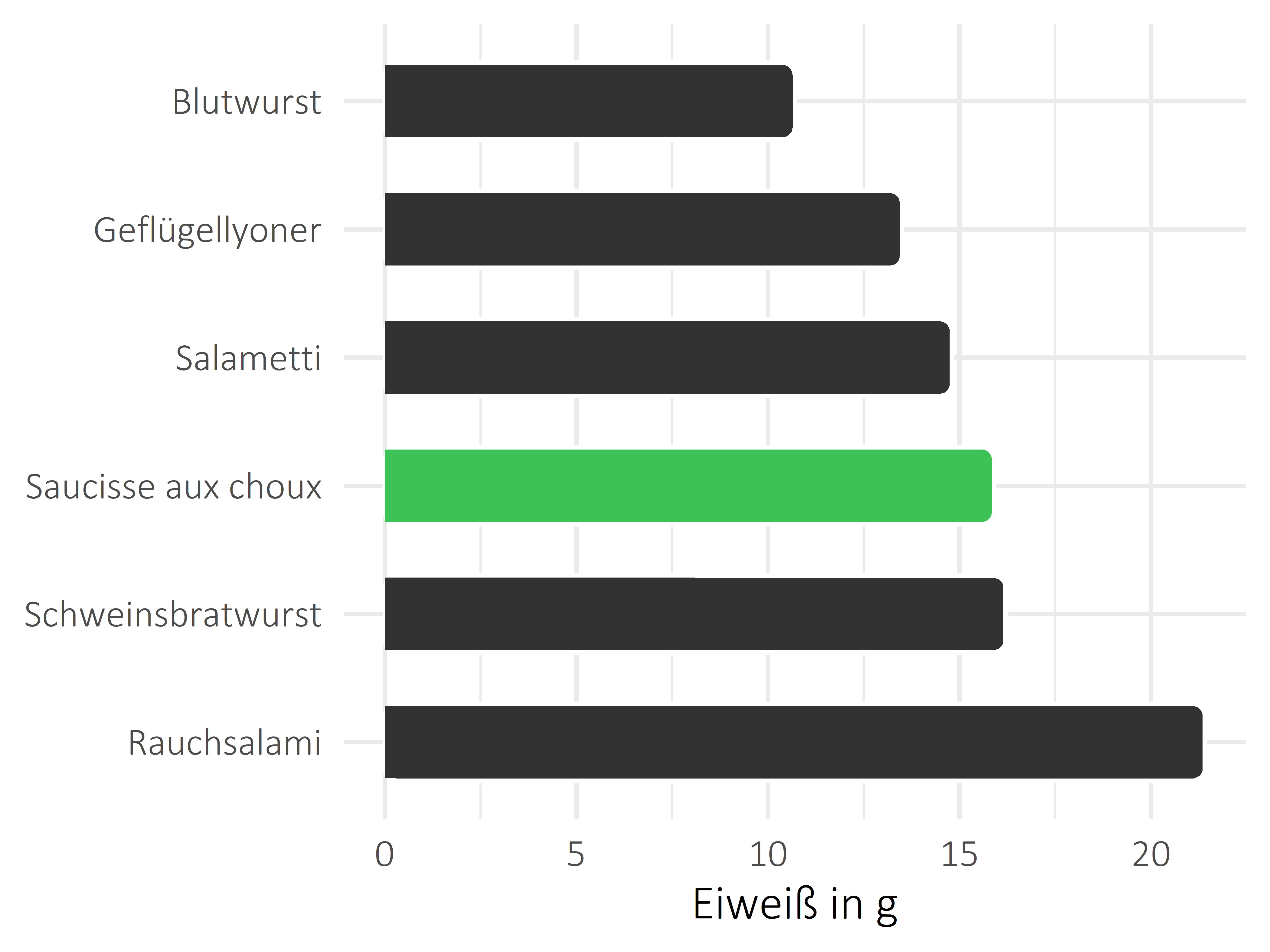 Fleisch- und Wurstwaren Eiweiß