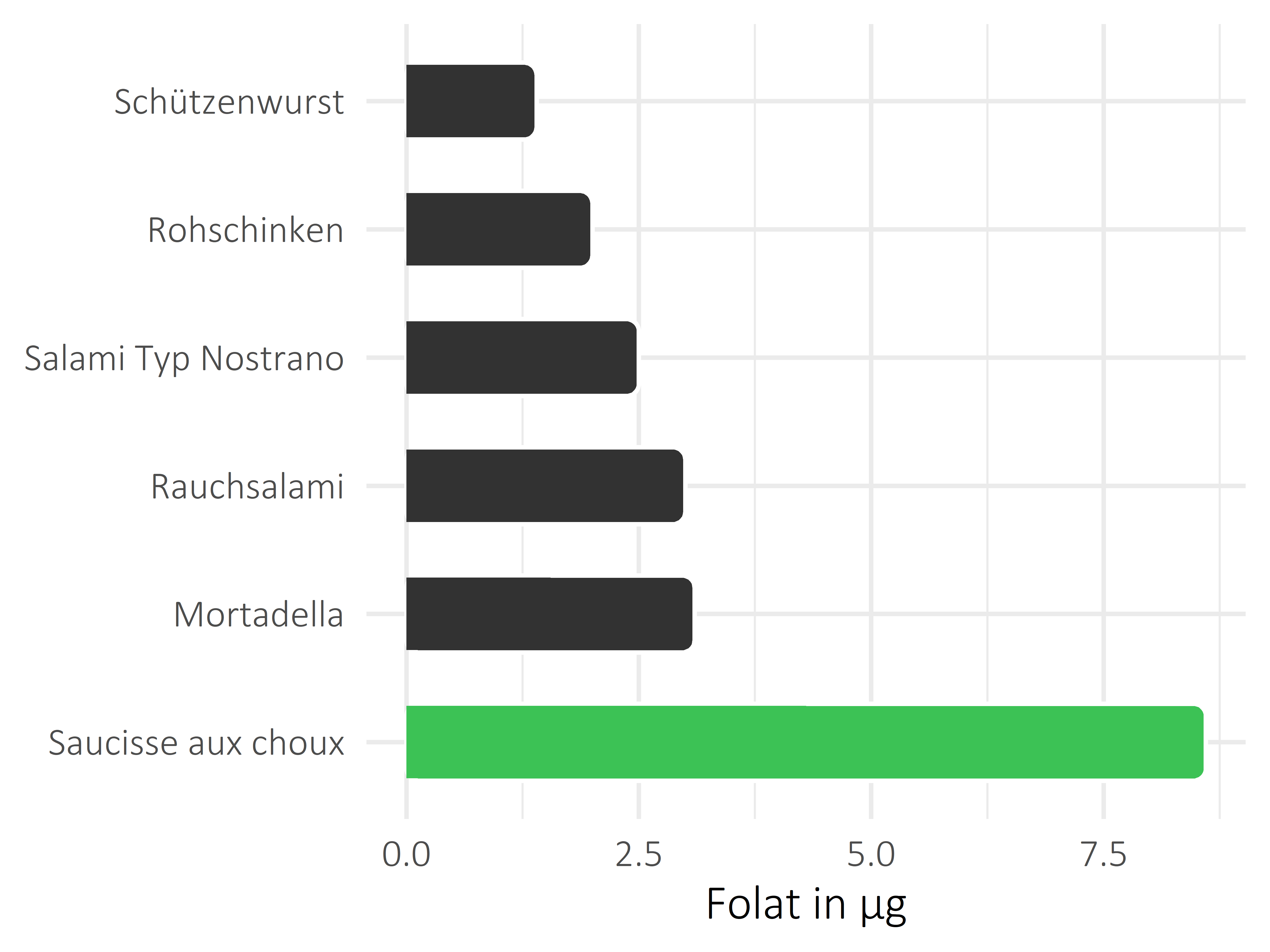 Fleisch- und Wurstwaren Folat