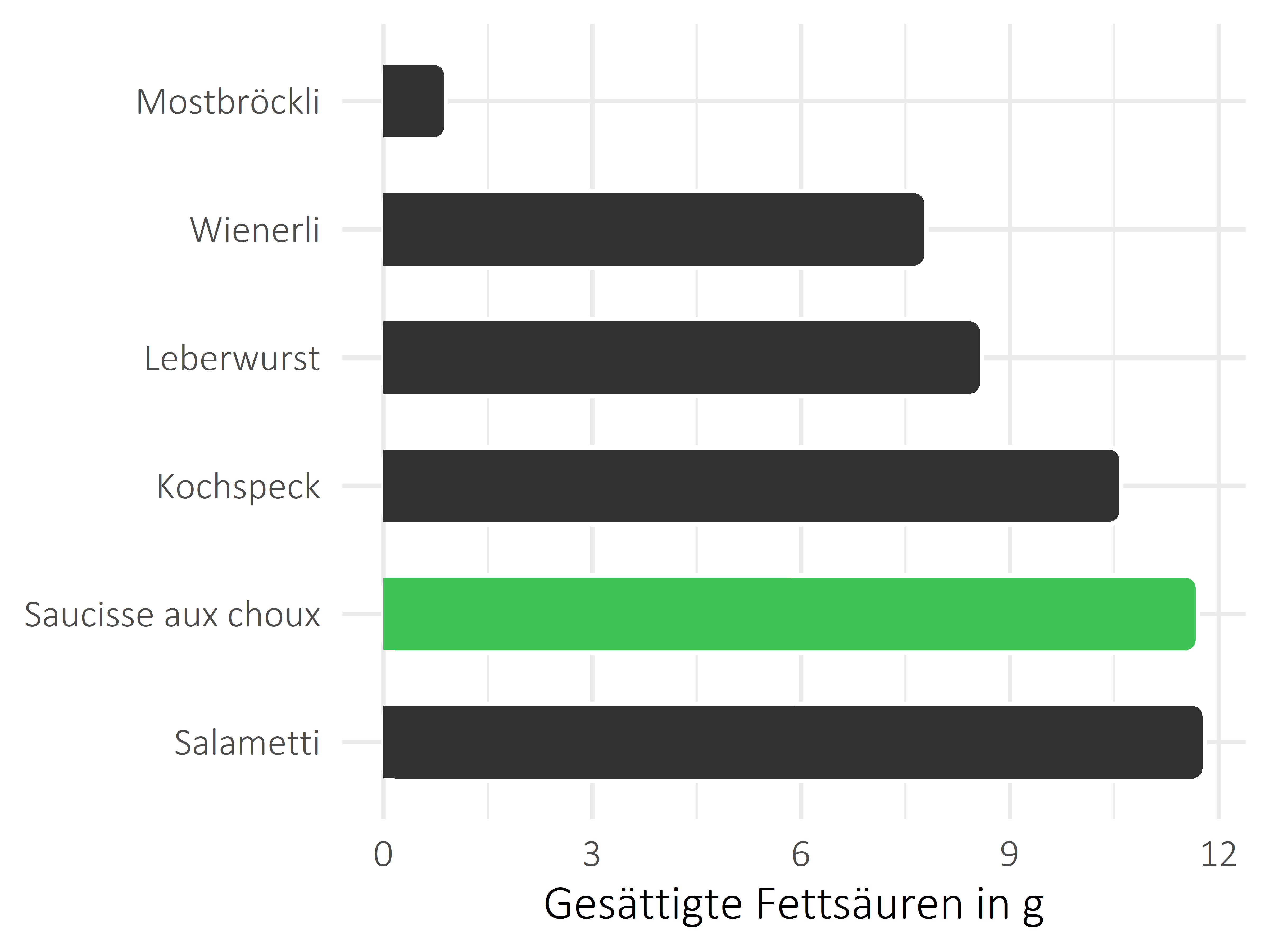 Fleisch- und Wurstwaren gesättigte Fettsäuren