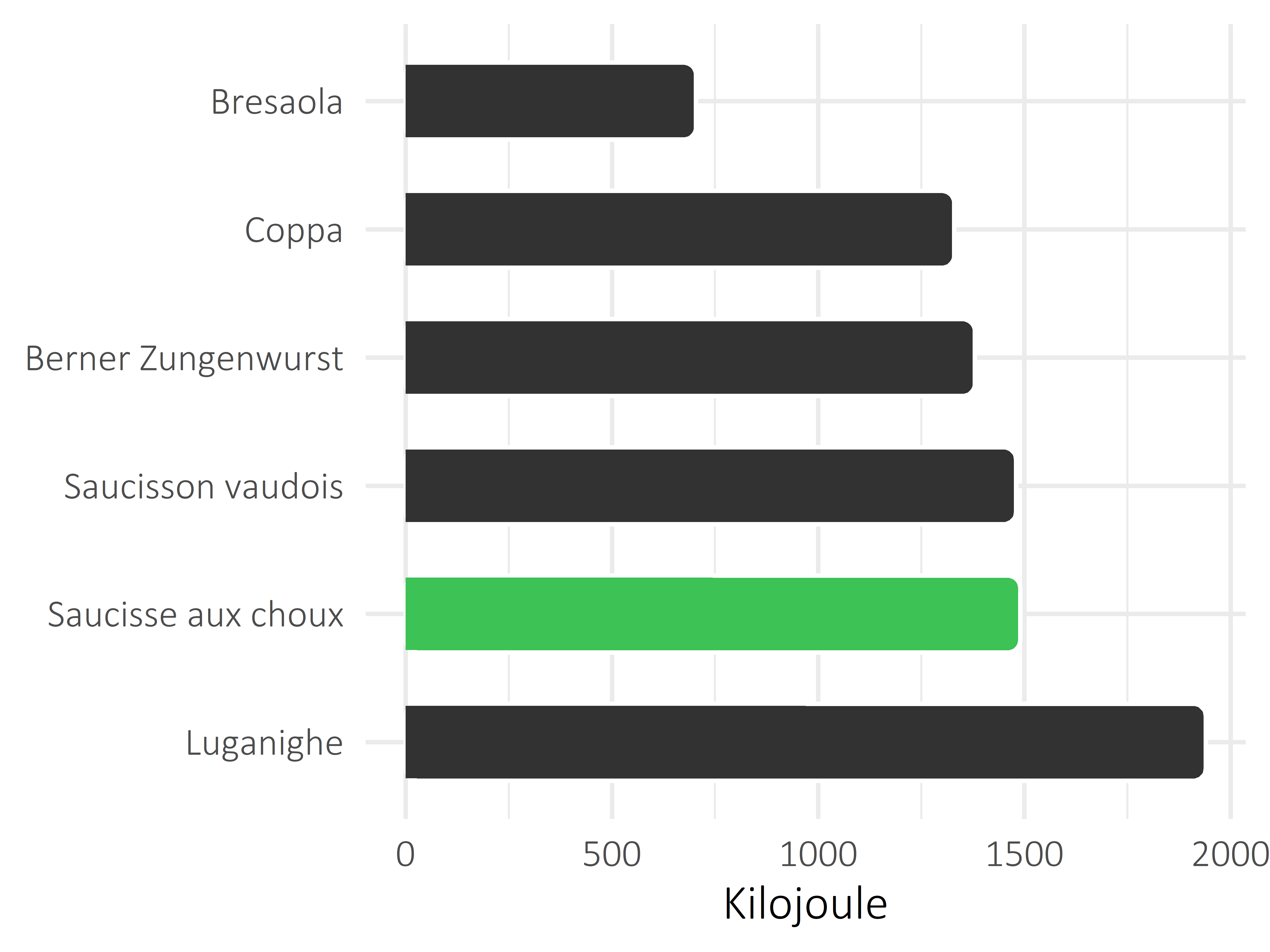 Fleisch- und Wurstwaren Kilojoule