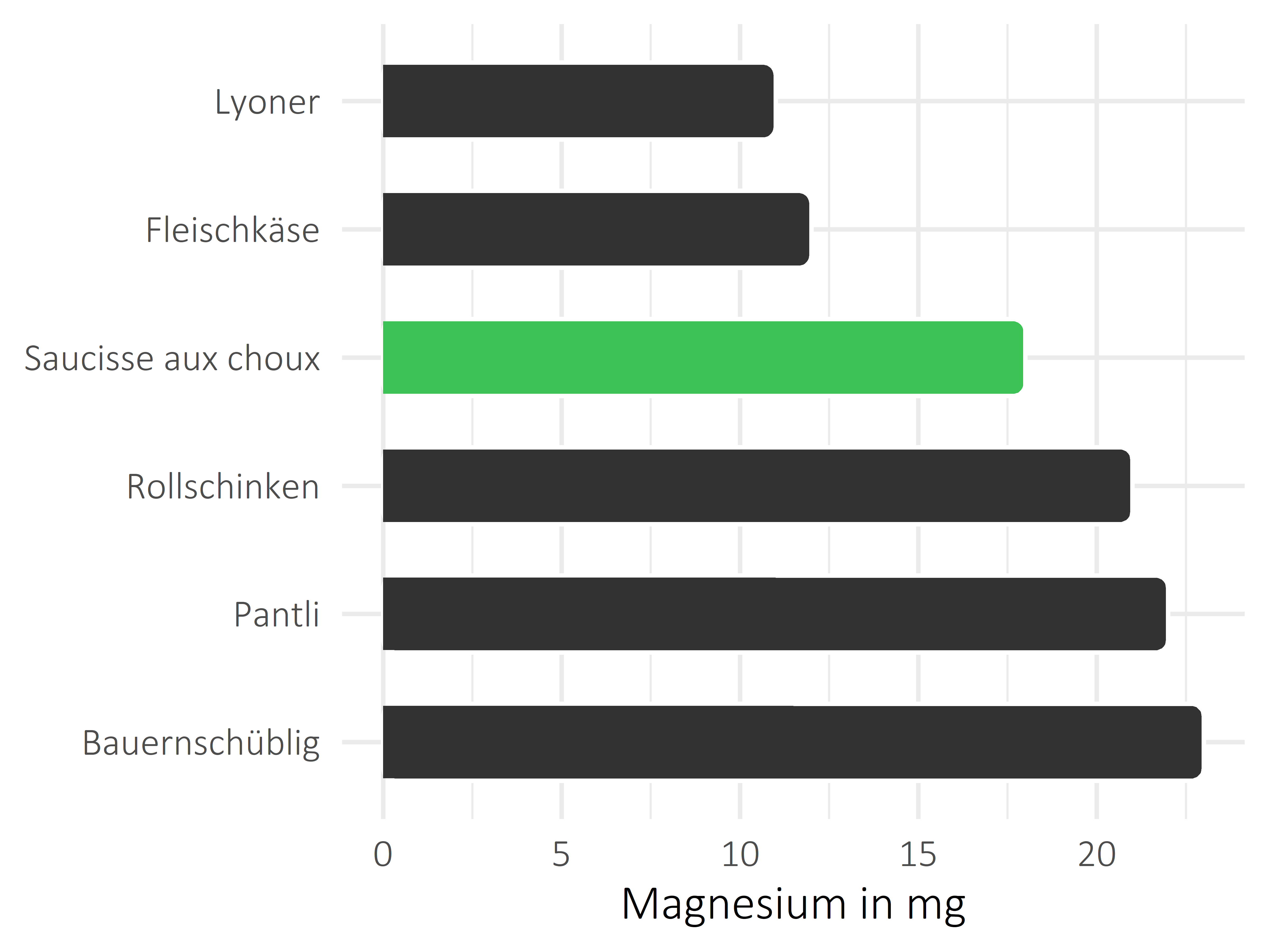 Fleisch- und Wurstwaren Magnesium