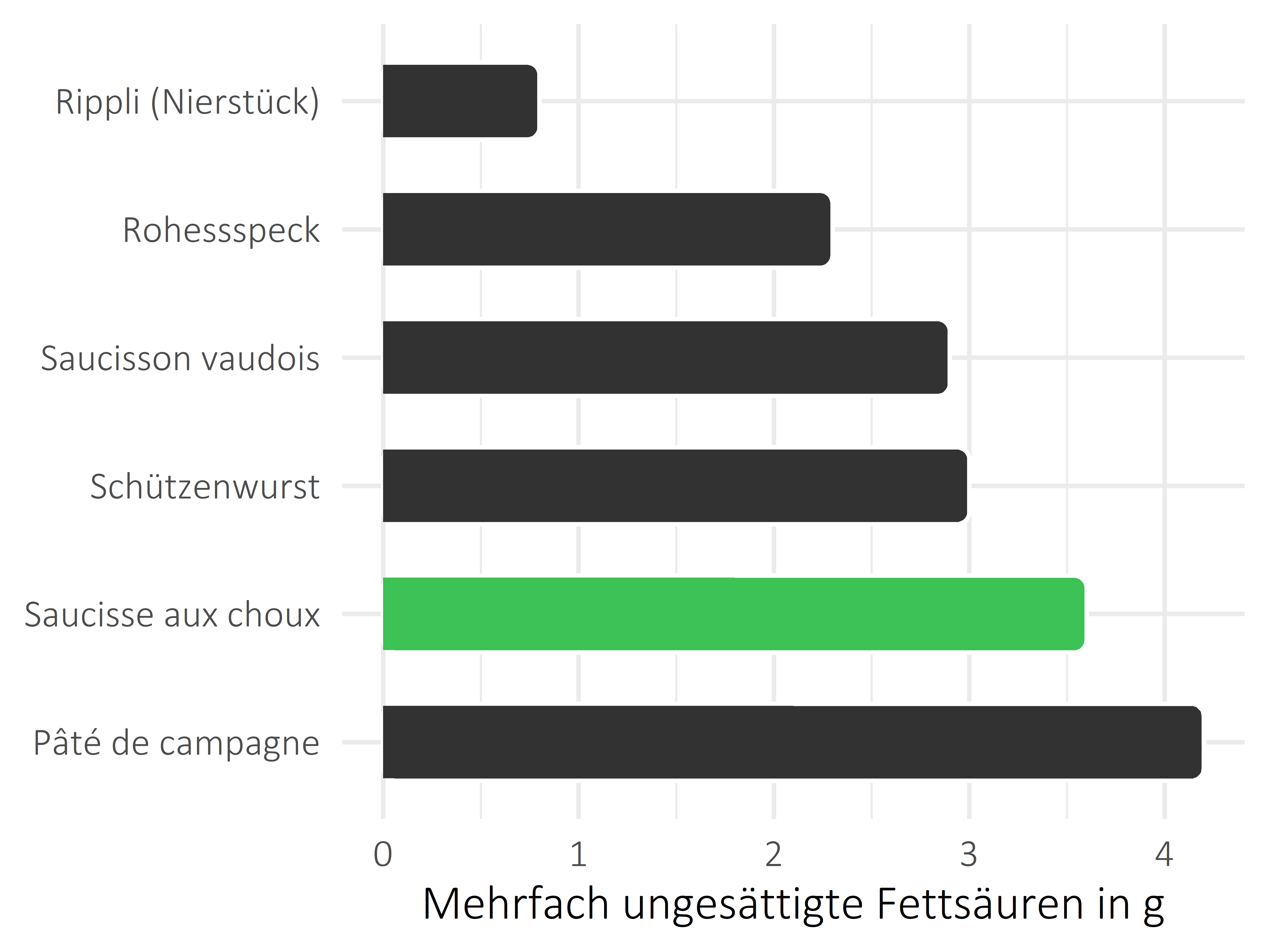 Fleisch- und Wurstwaren mehrfach ungesättigte Fettsäuren