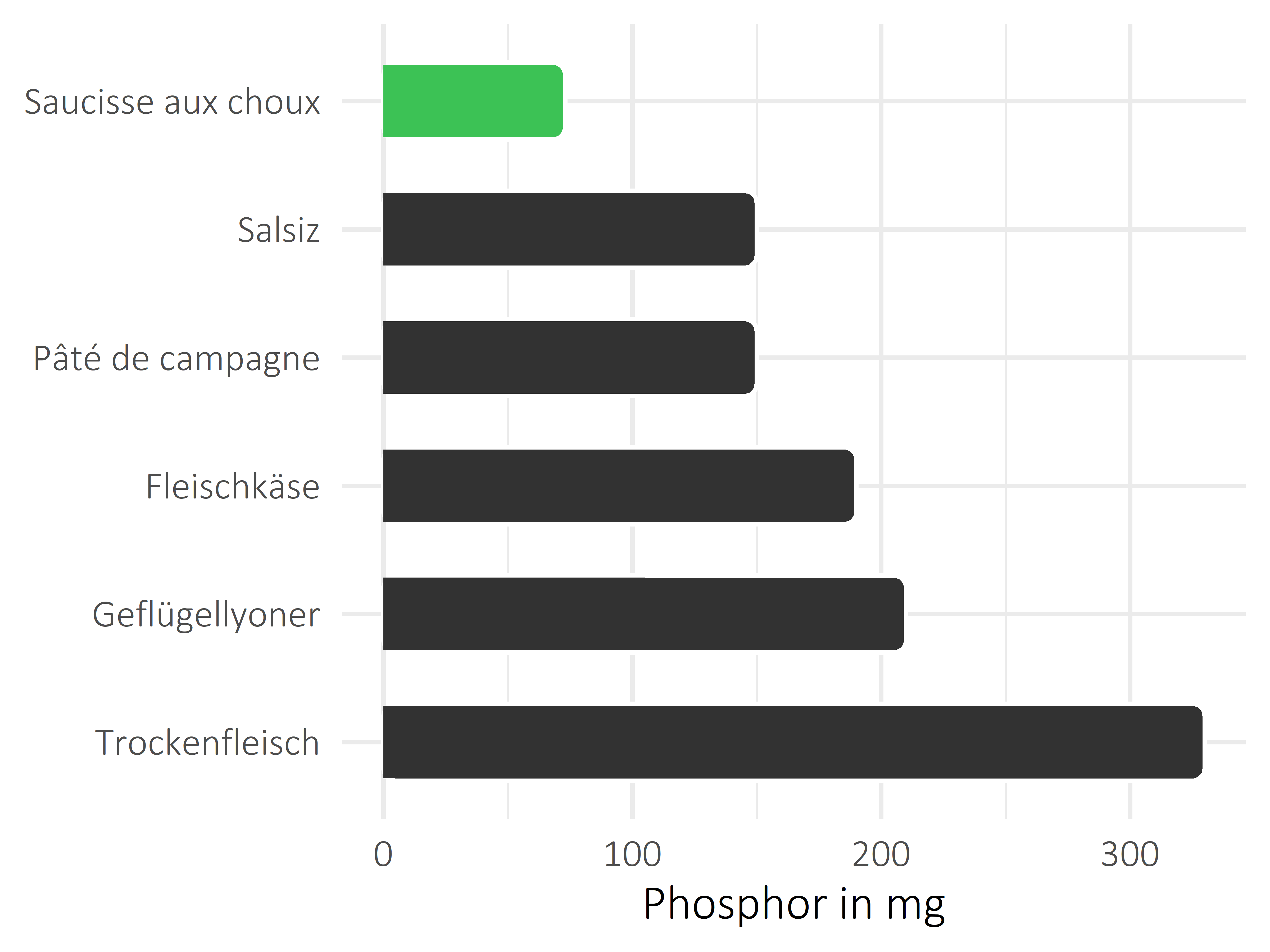 Fleisch- und Wurstwaren Phosphor