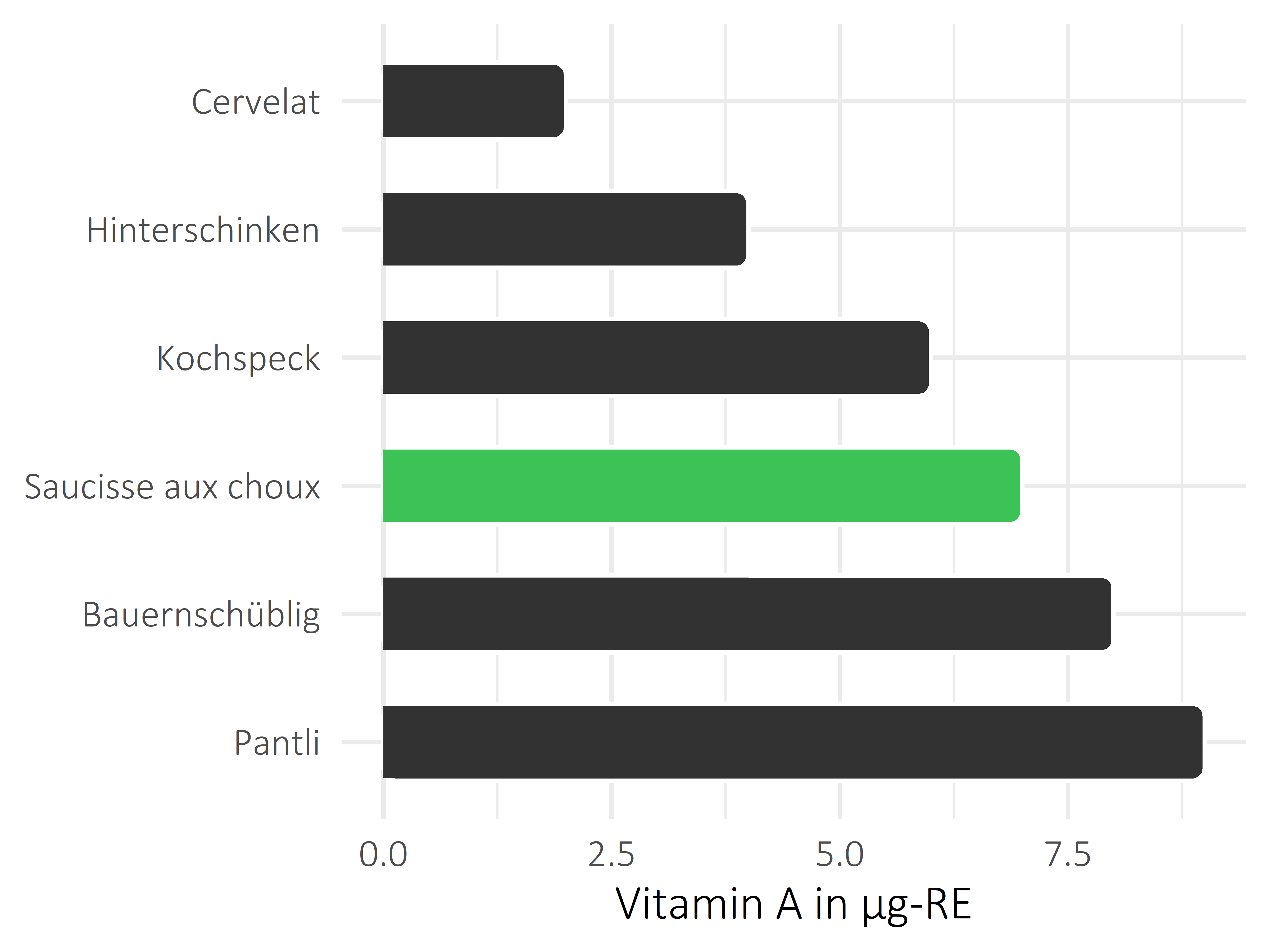 Fleisch- und Wurstwaren Vitamin A