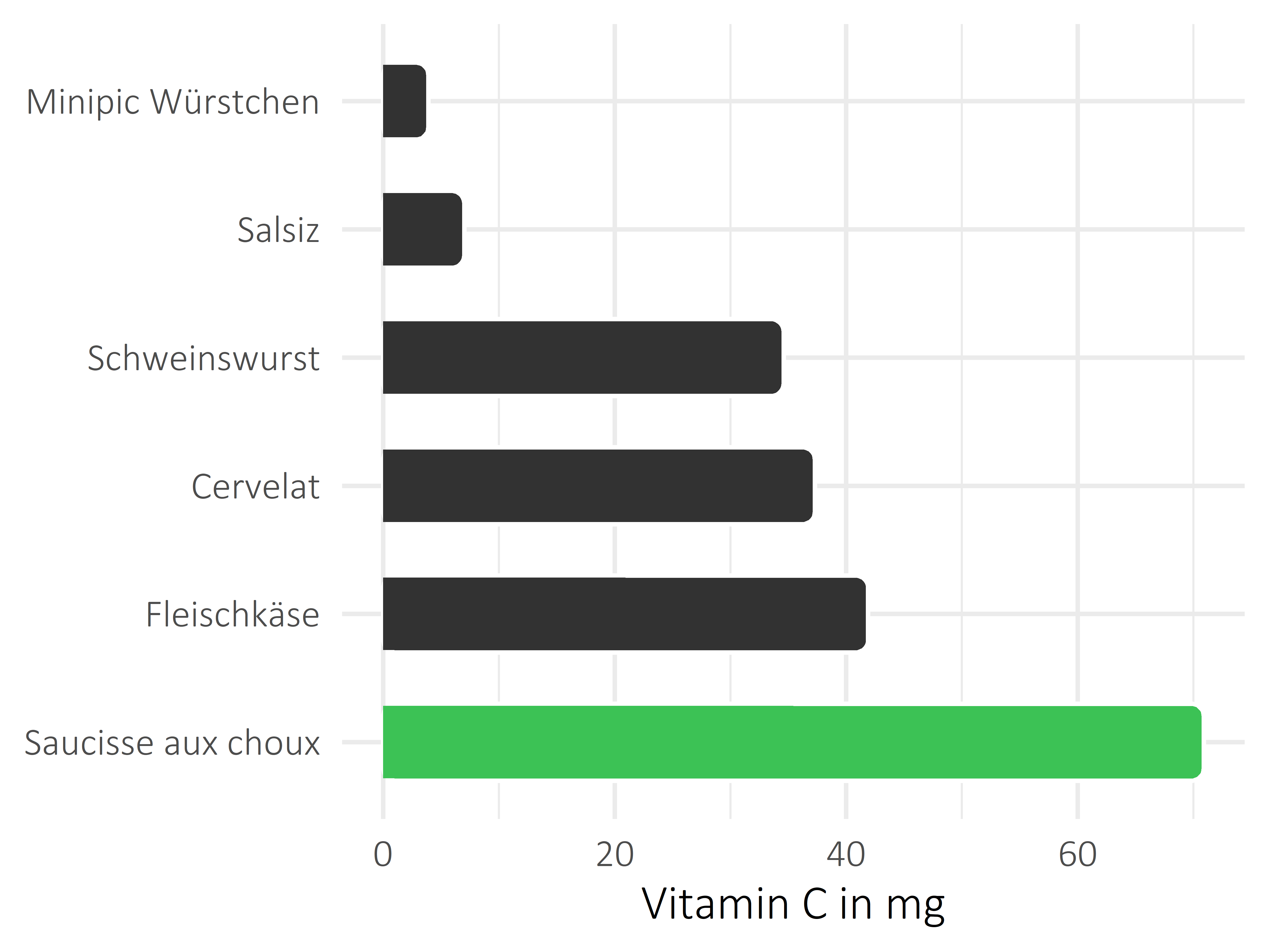 Fleisch- und Wurstwaren Vitamin C