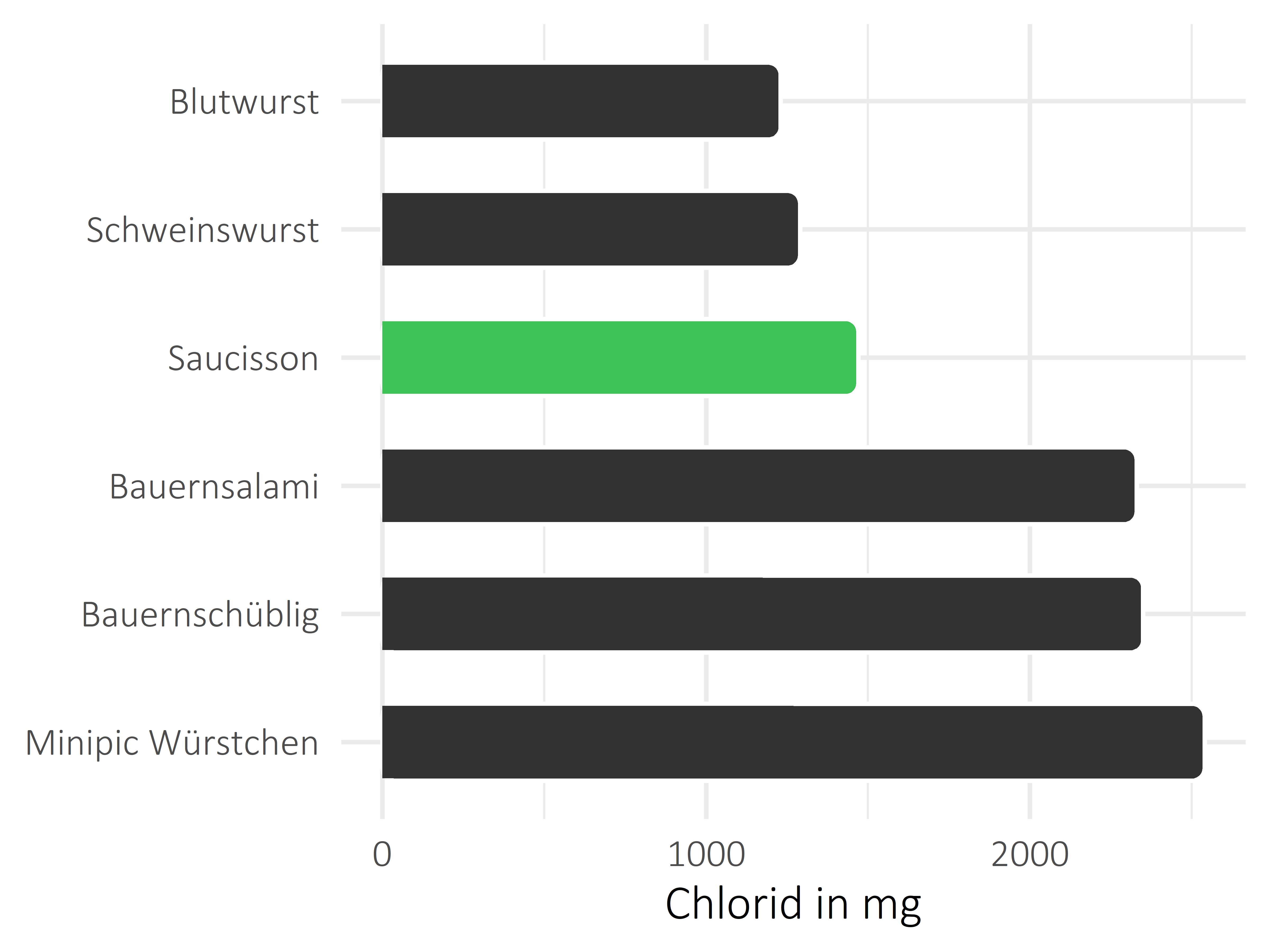 Fleisch- und Wurstwaren Chlorid