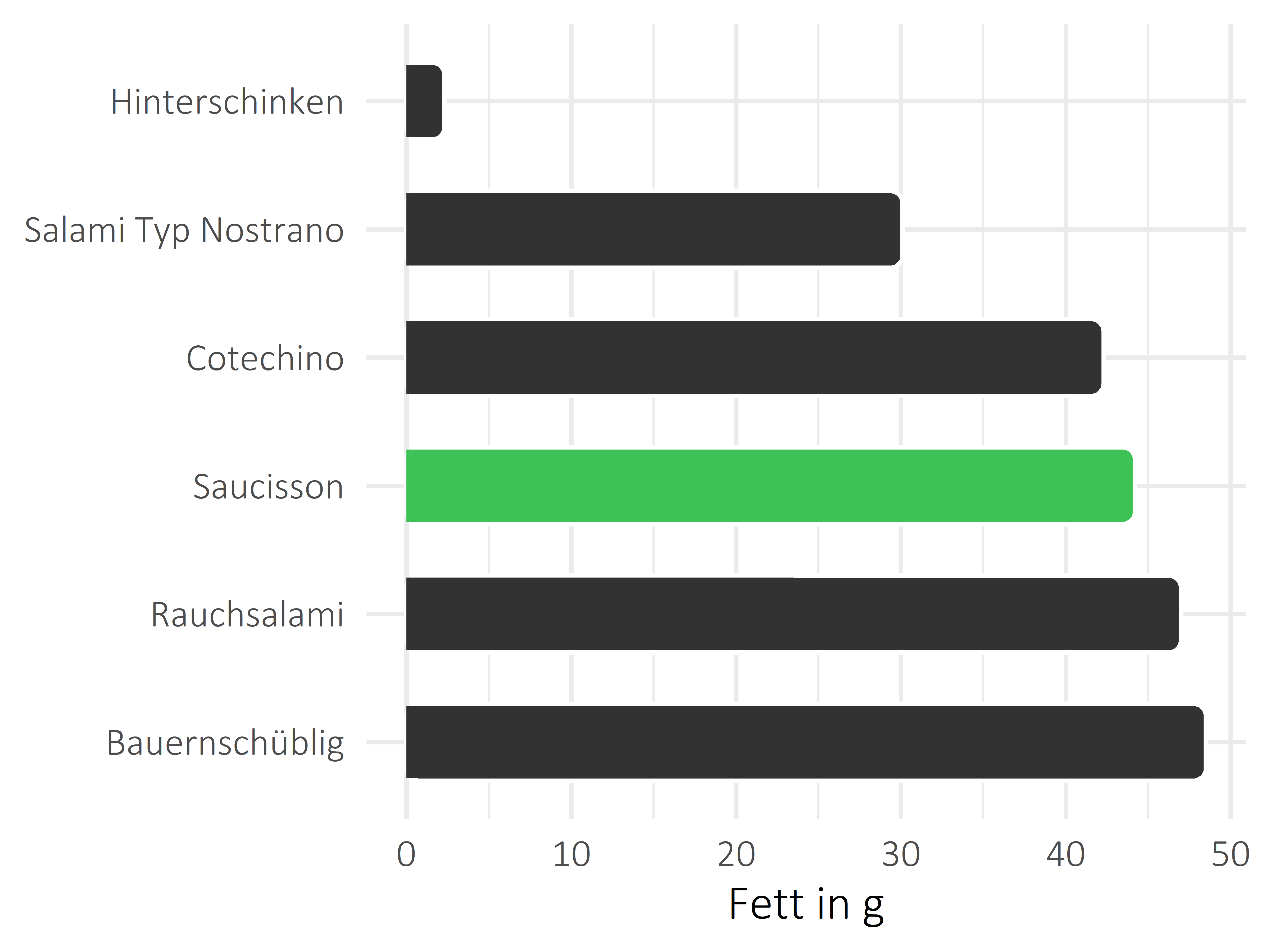 Fleisch- und Wurstwaren Fett