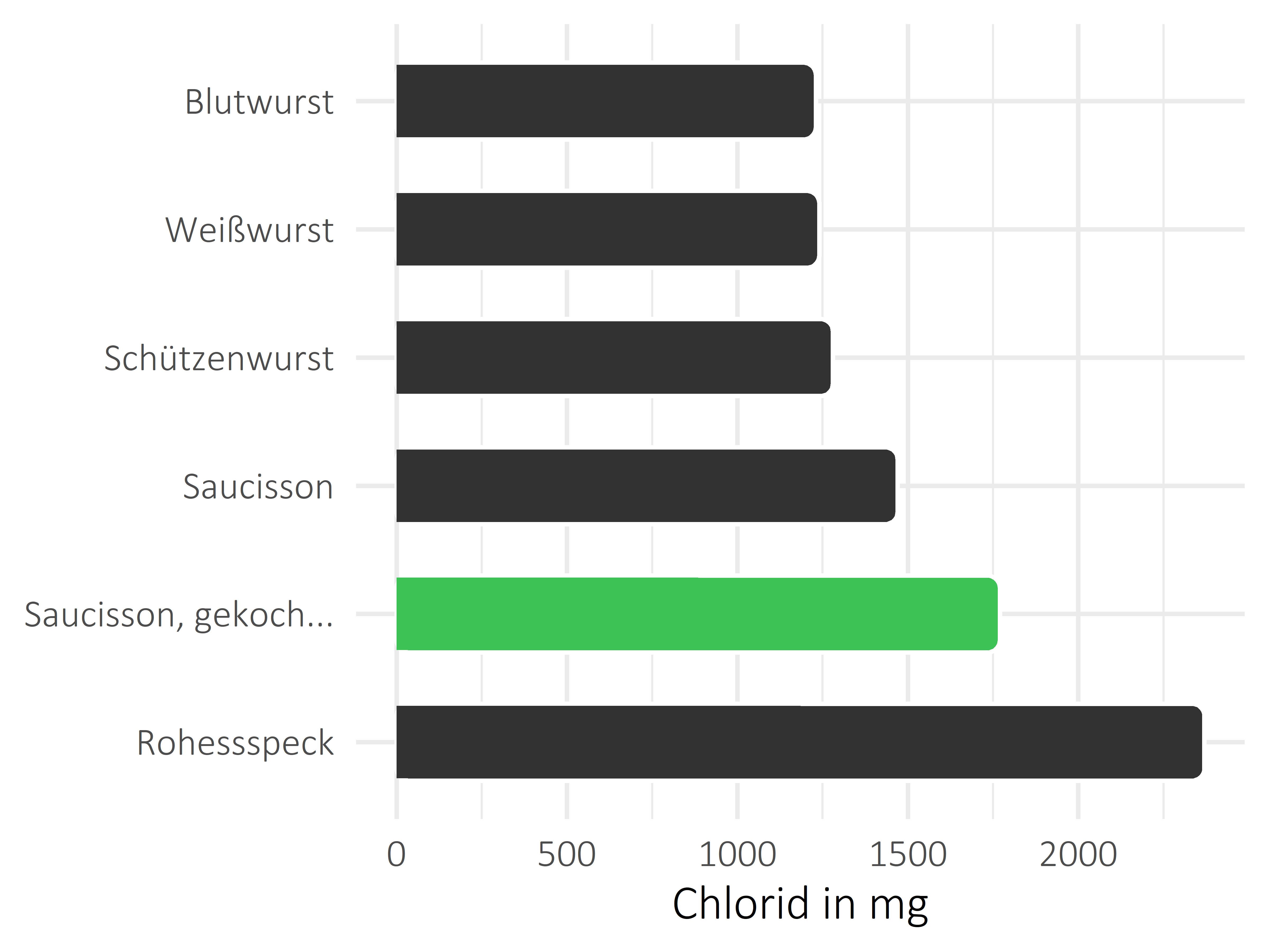 Fleisch- und Wurstwaren Chlorid