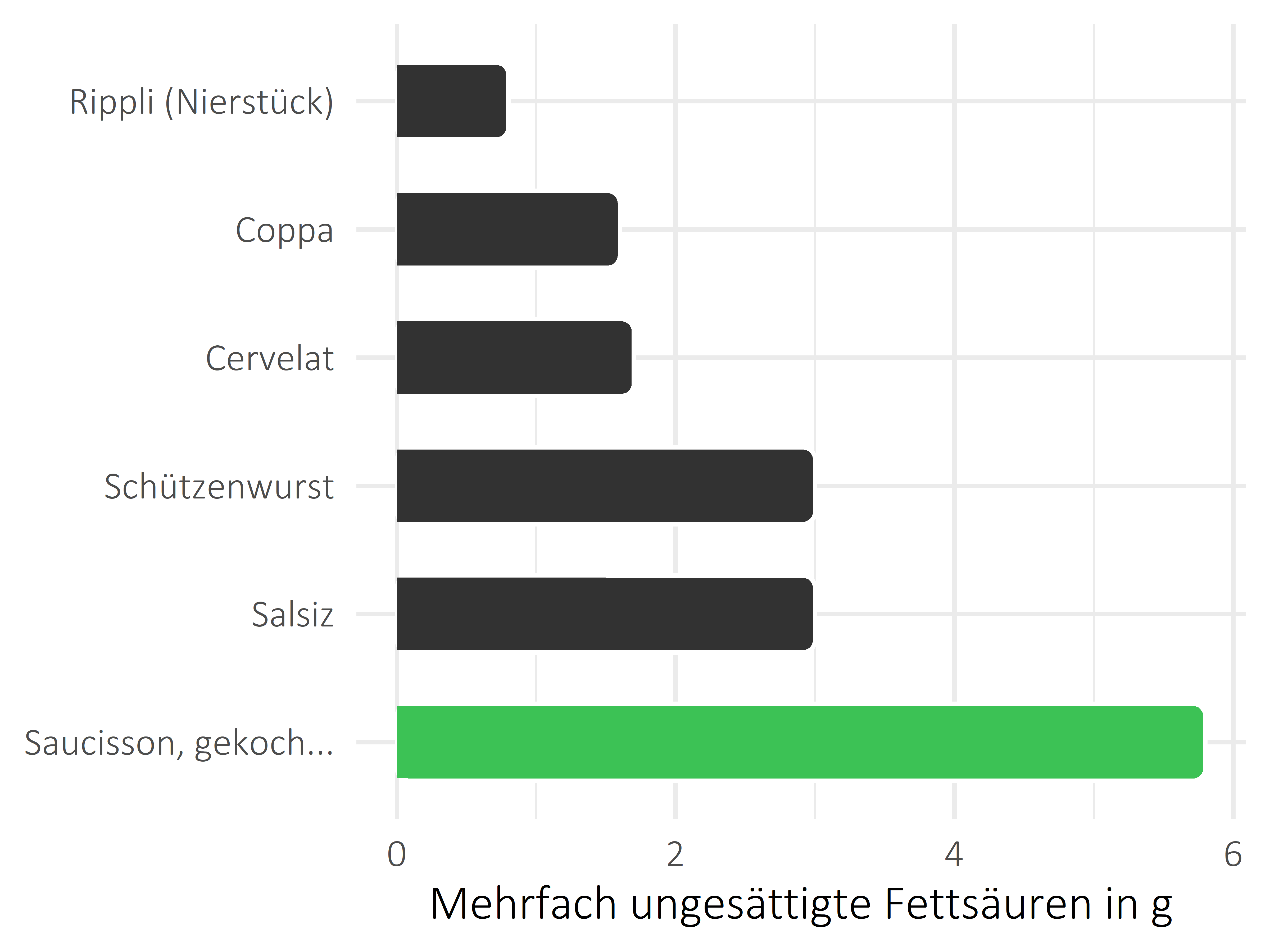 Fleisch- und Wurstwaren mehrfach ungesättigte Fettsäuren