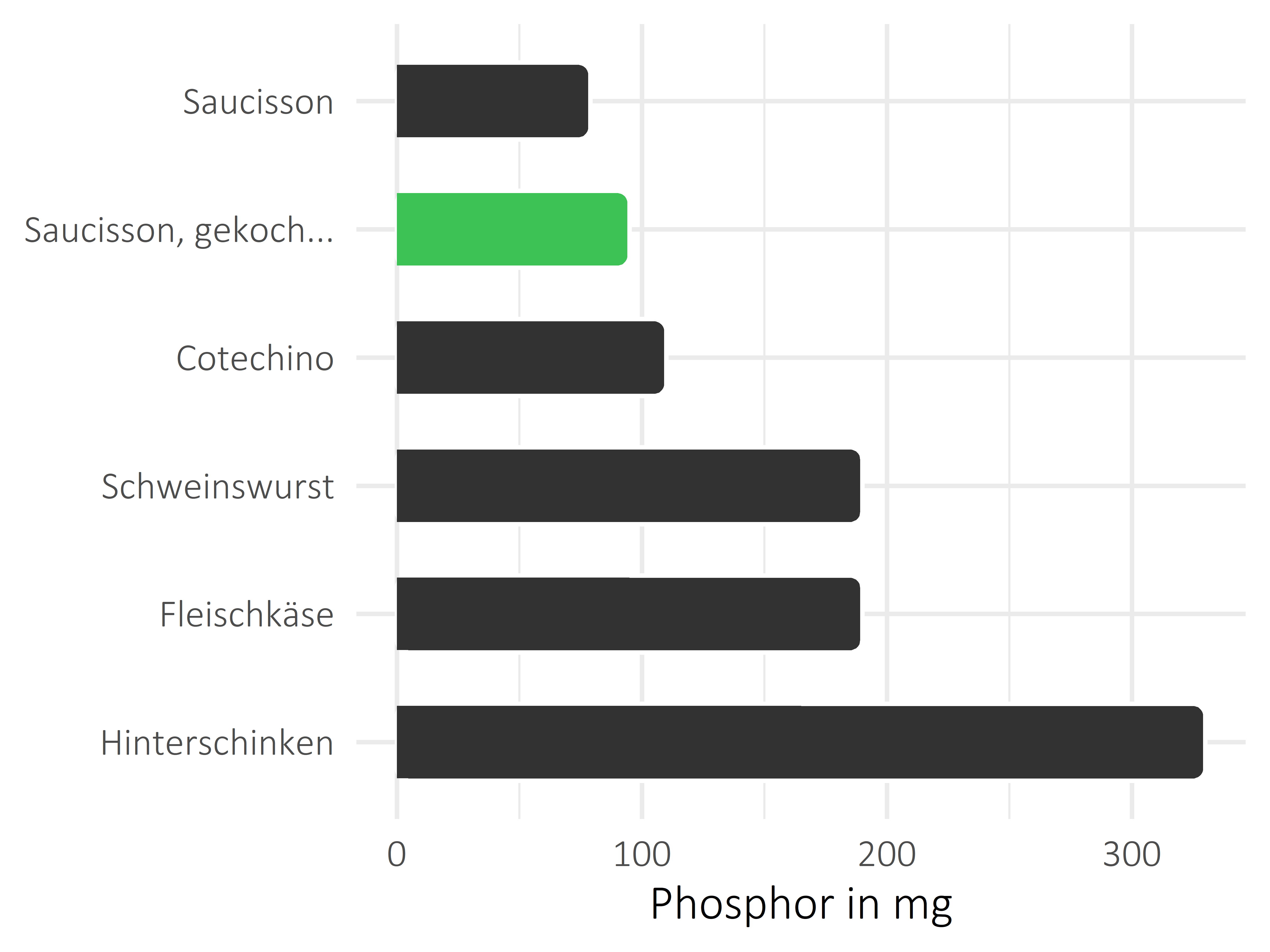 Fleisch- und Wurstwaren Phosphor