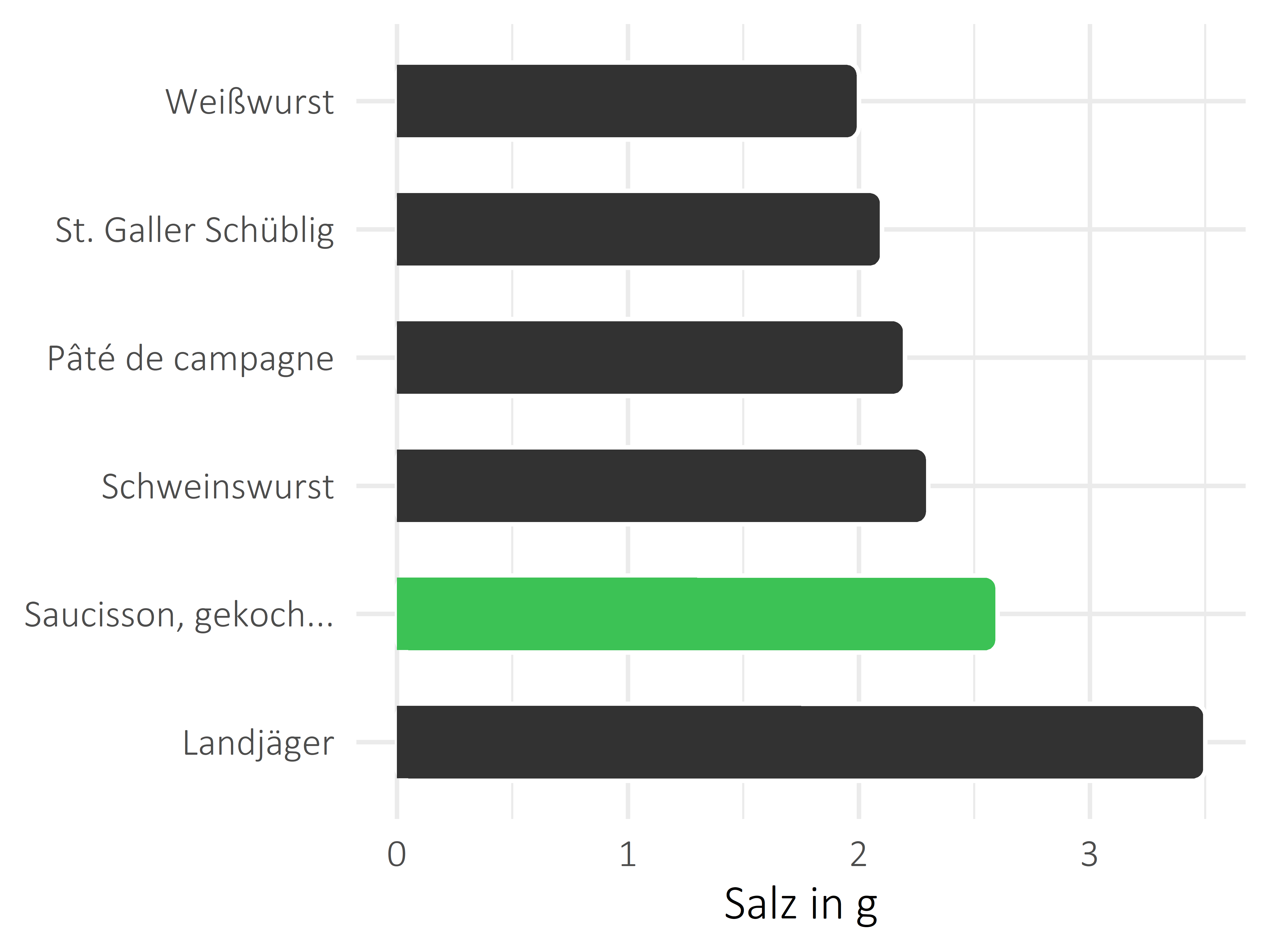 Fleisch- und Wurstwaren Salz