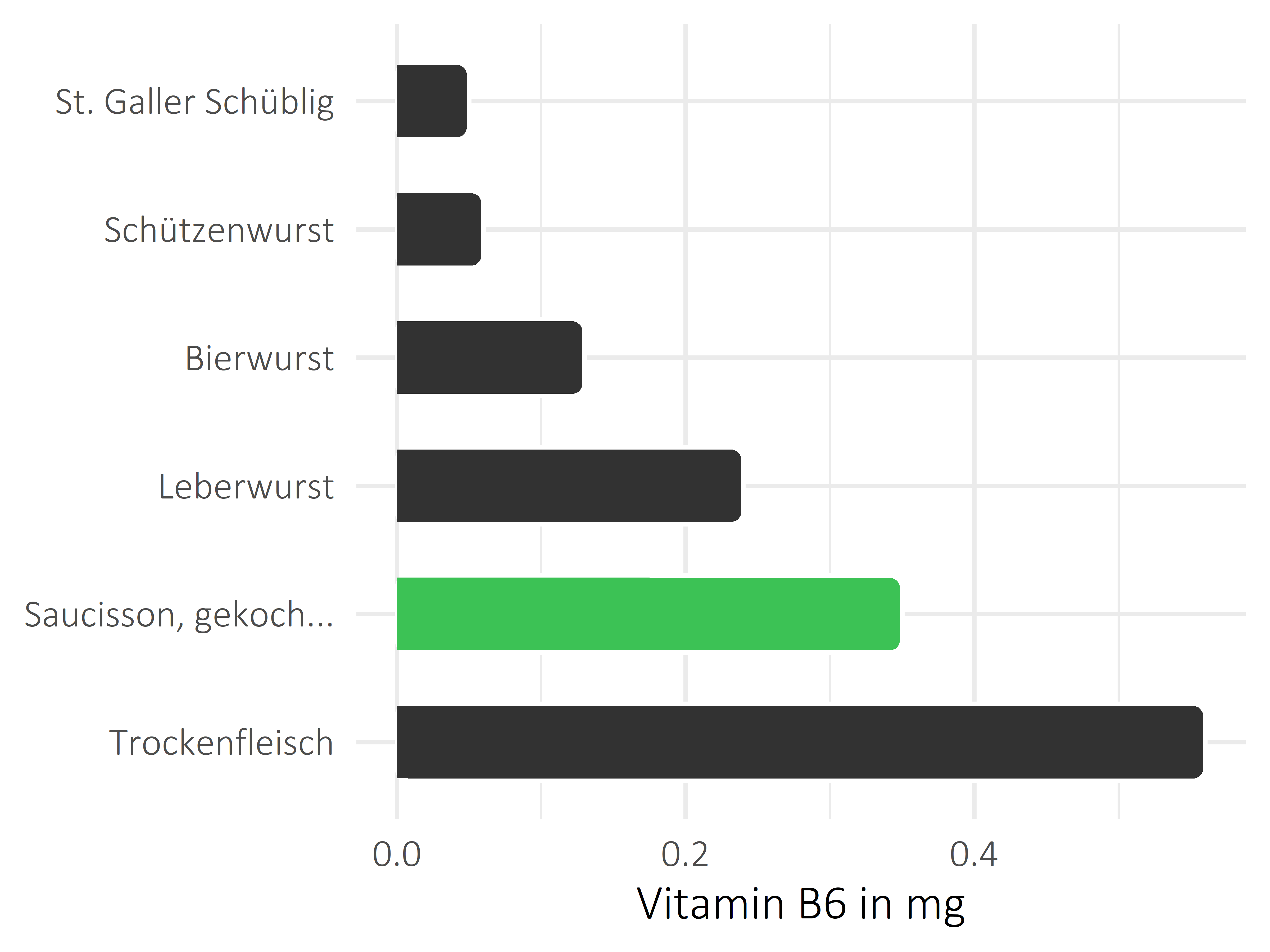 Fleisch- und Wurstwaren Pyridoxin