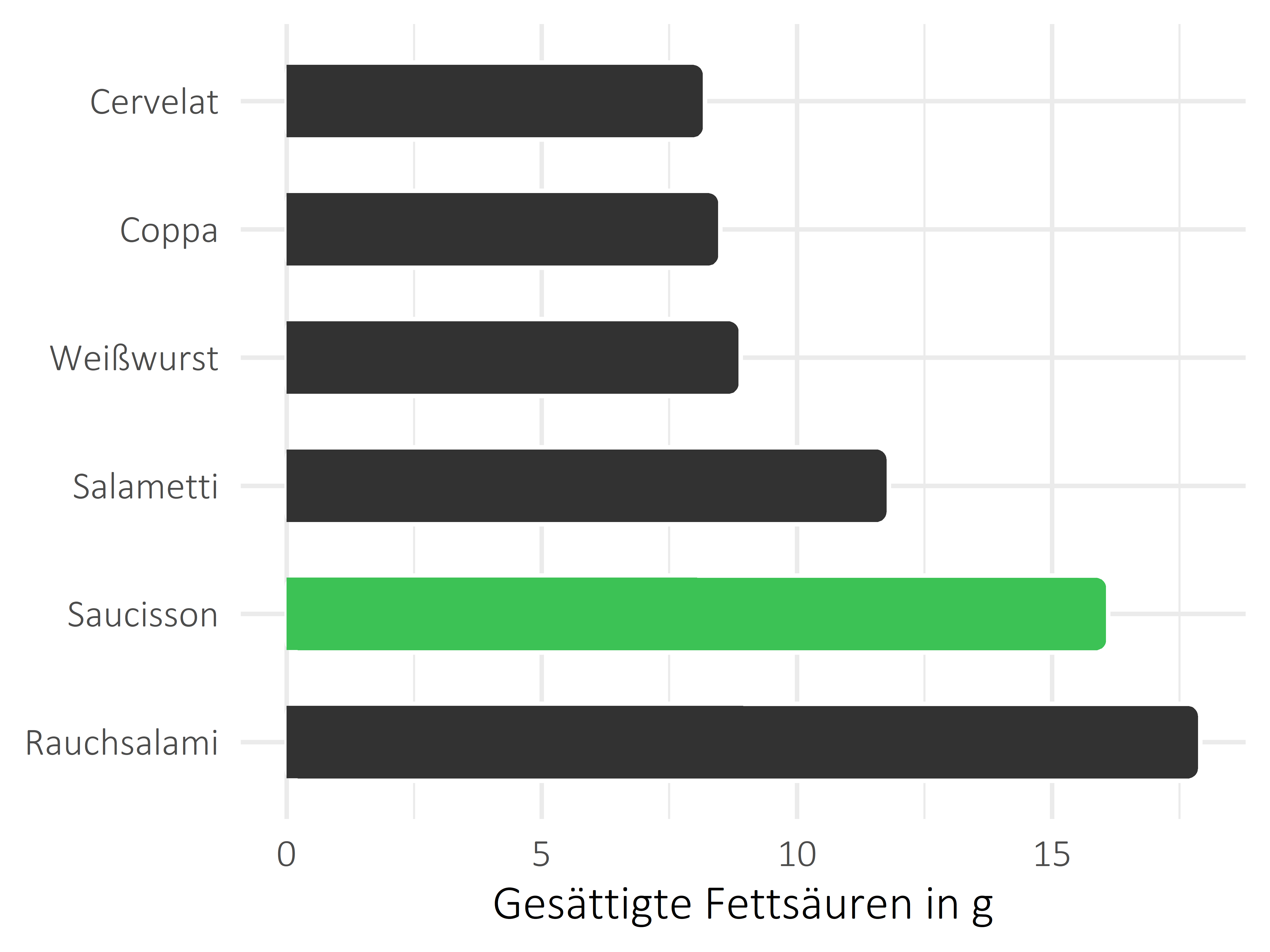 Fleisch- und Wurstwaren gesättigte Fettsäuren