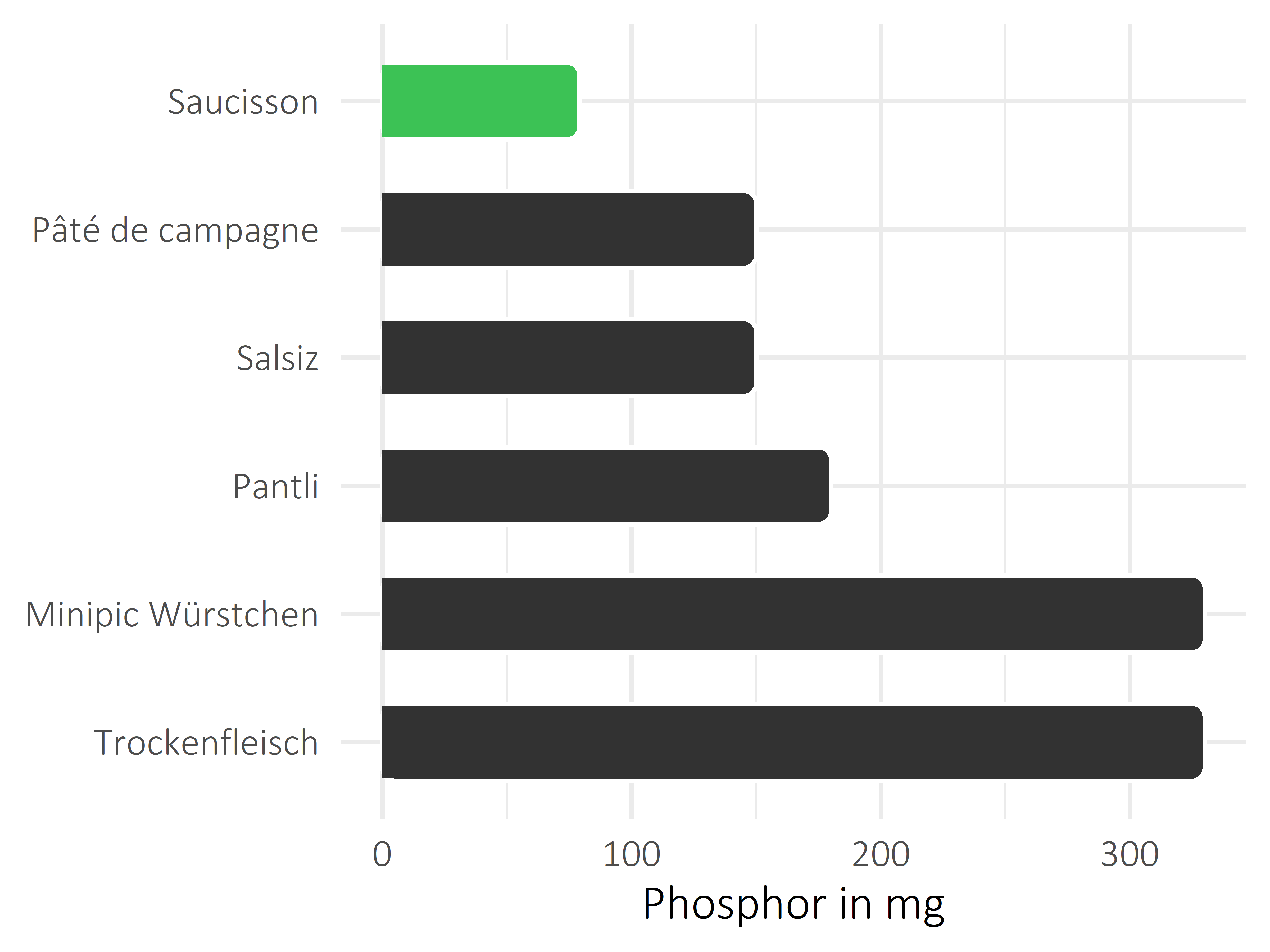 Fleisch- und Wurstwaren Phosphor