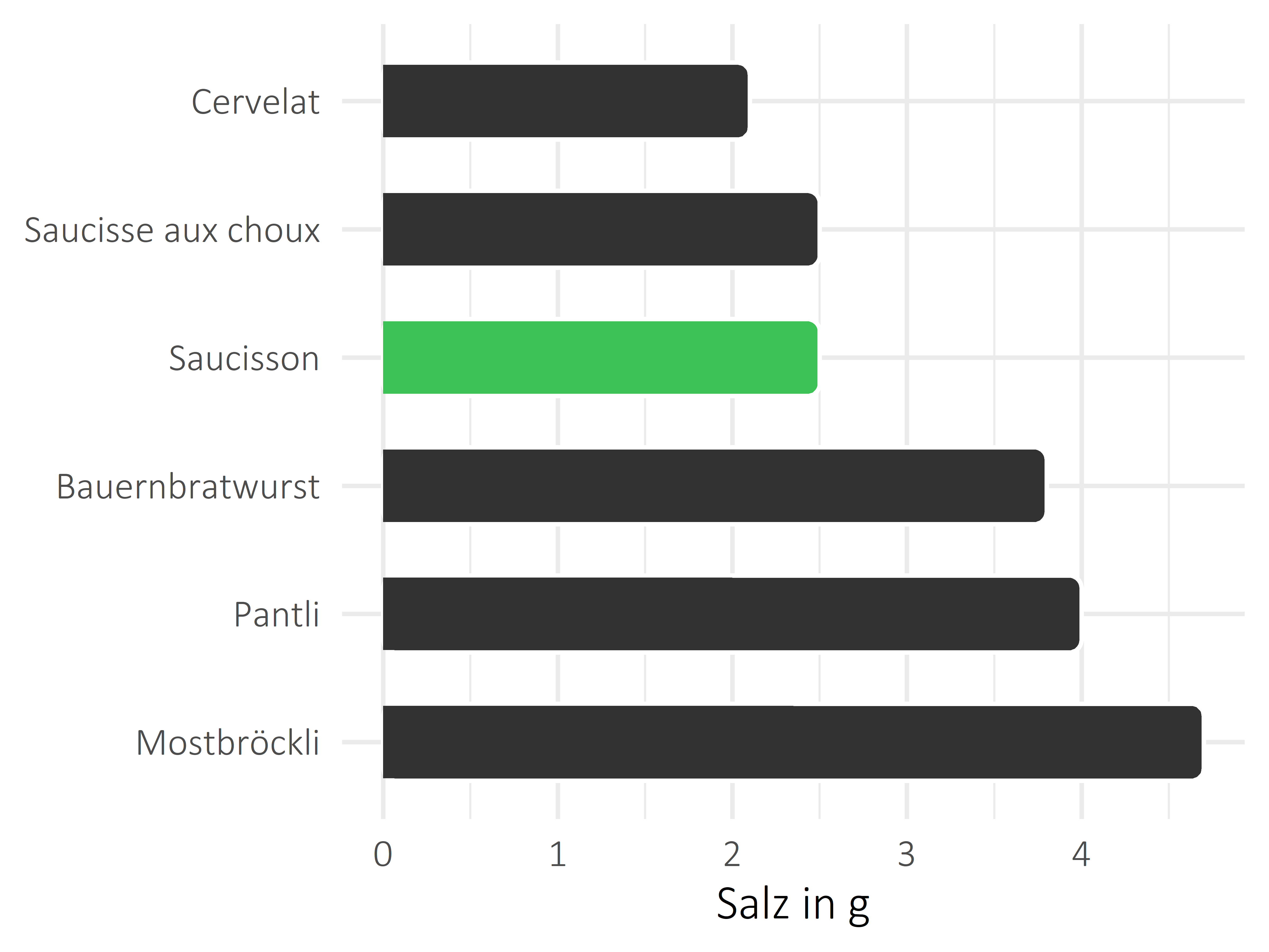 Fleisch- und Wurstwaren Salz