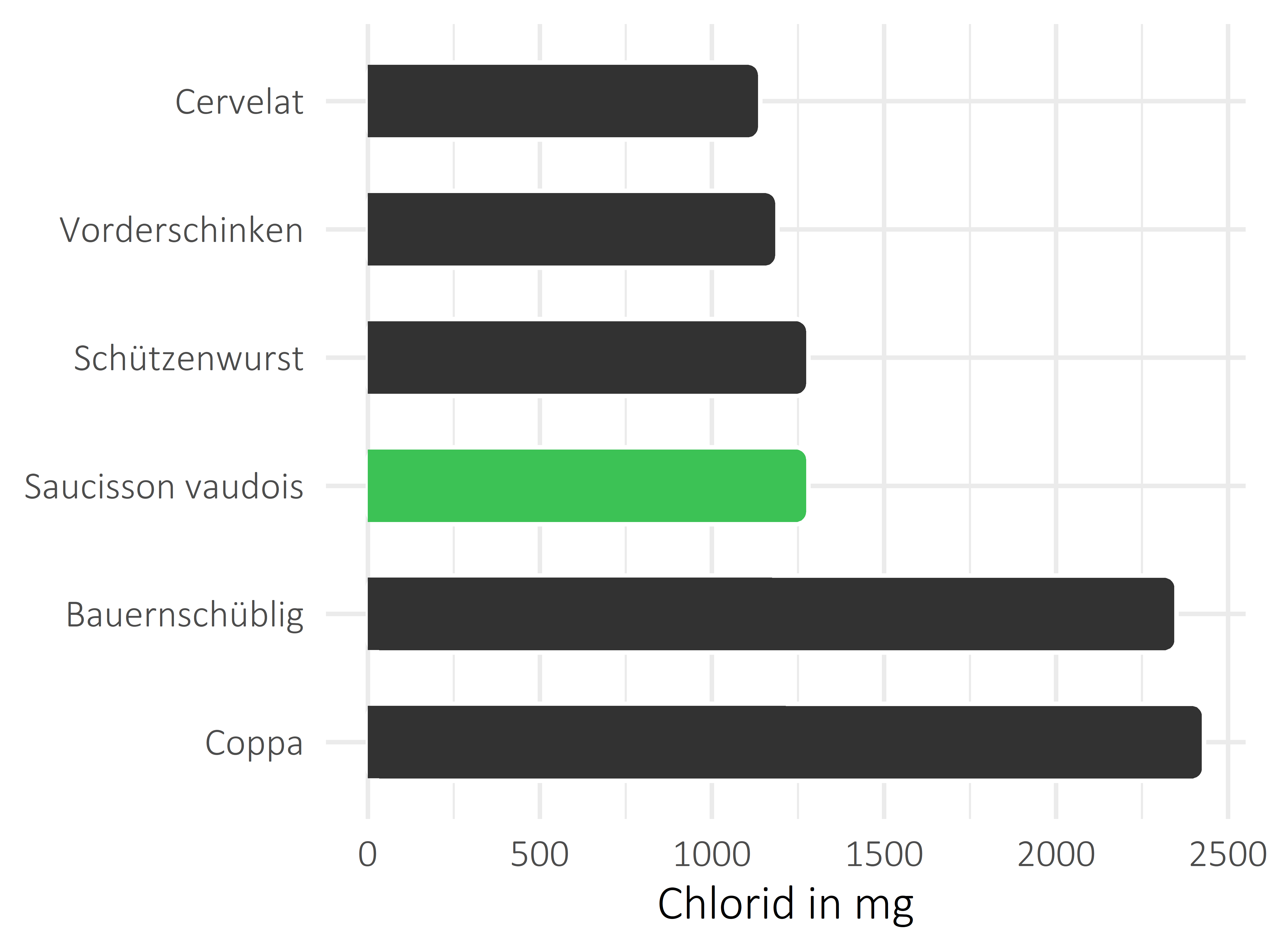 Fleisch- und Wurstwaren Chlorid