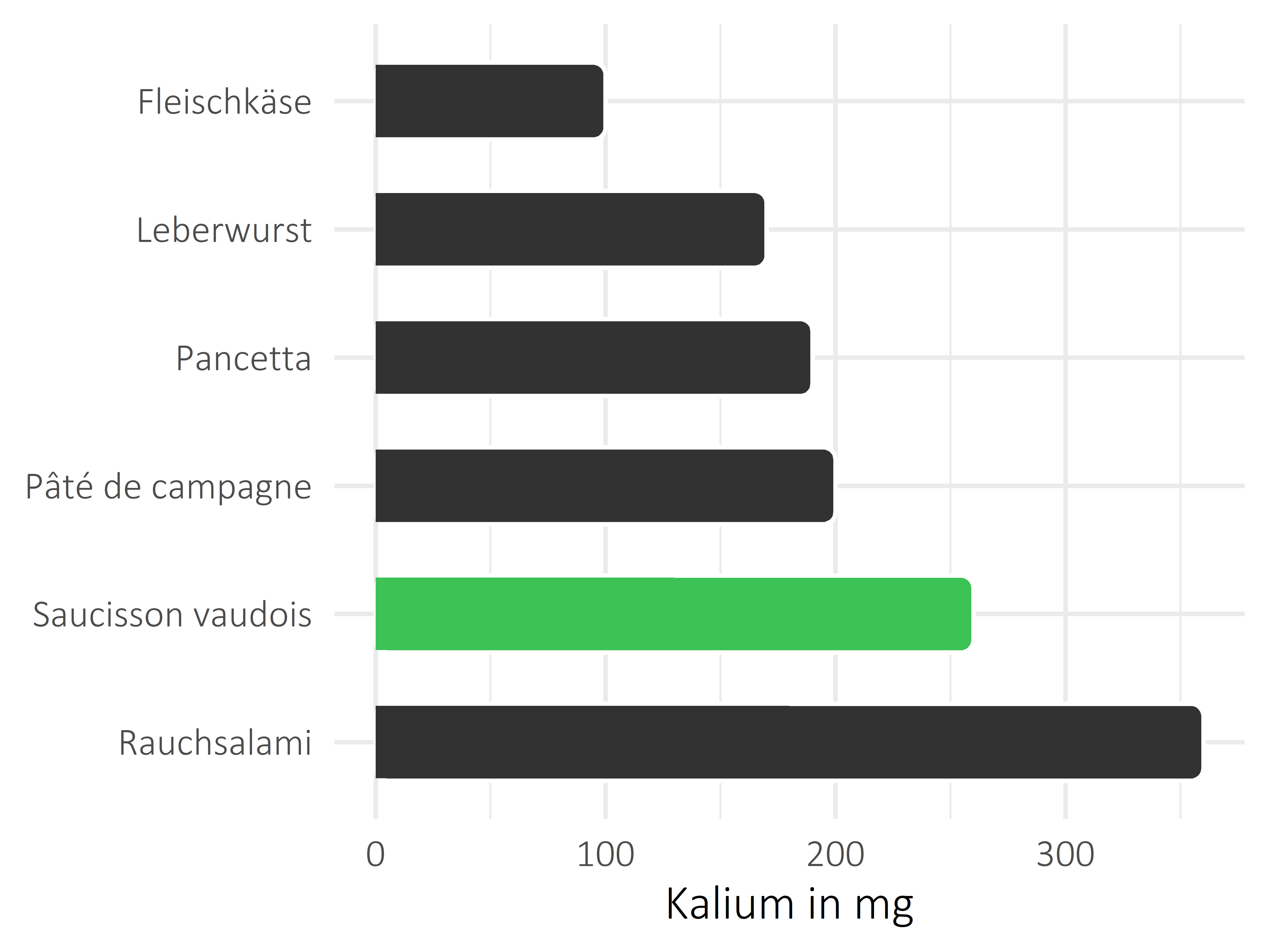 Fleisch- und Wurstwaren Kalium