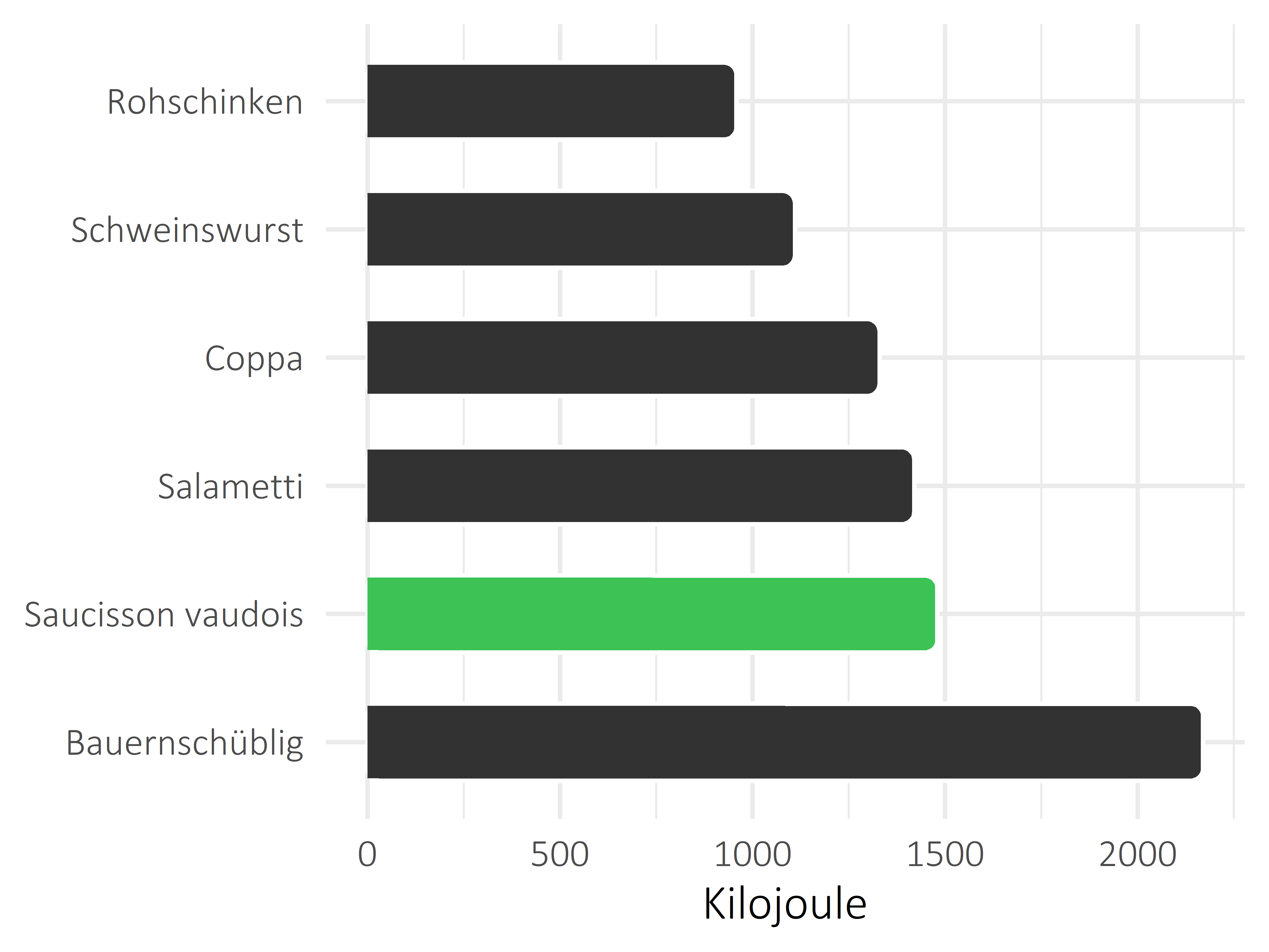 Fleisch- und Wurstwaren Kilojoule