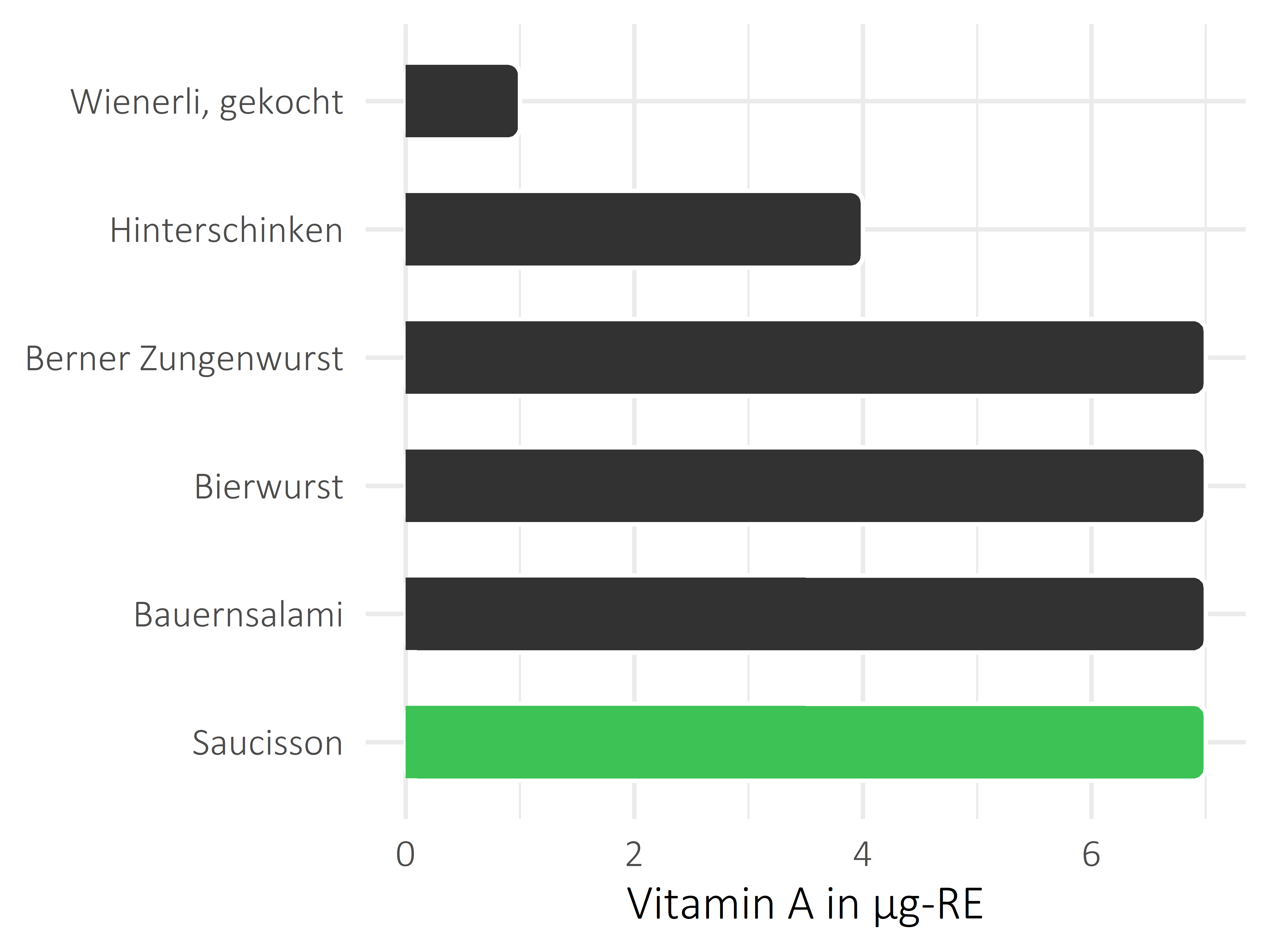 Fleisch- und Wurstwaren Vitamin A