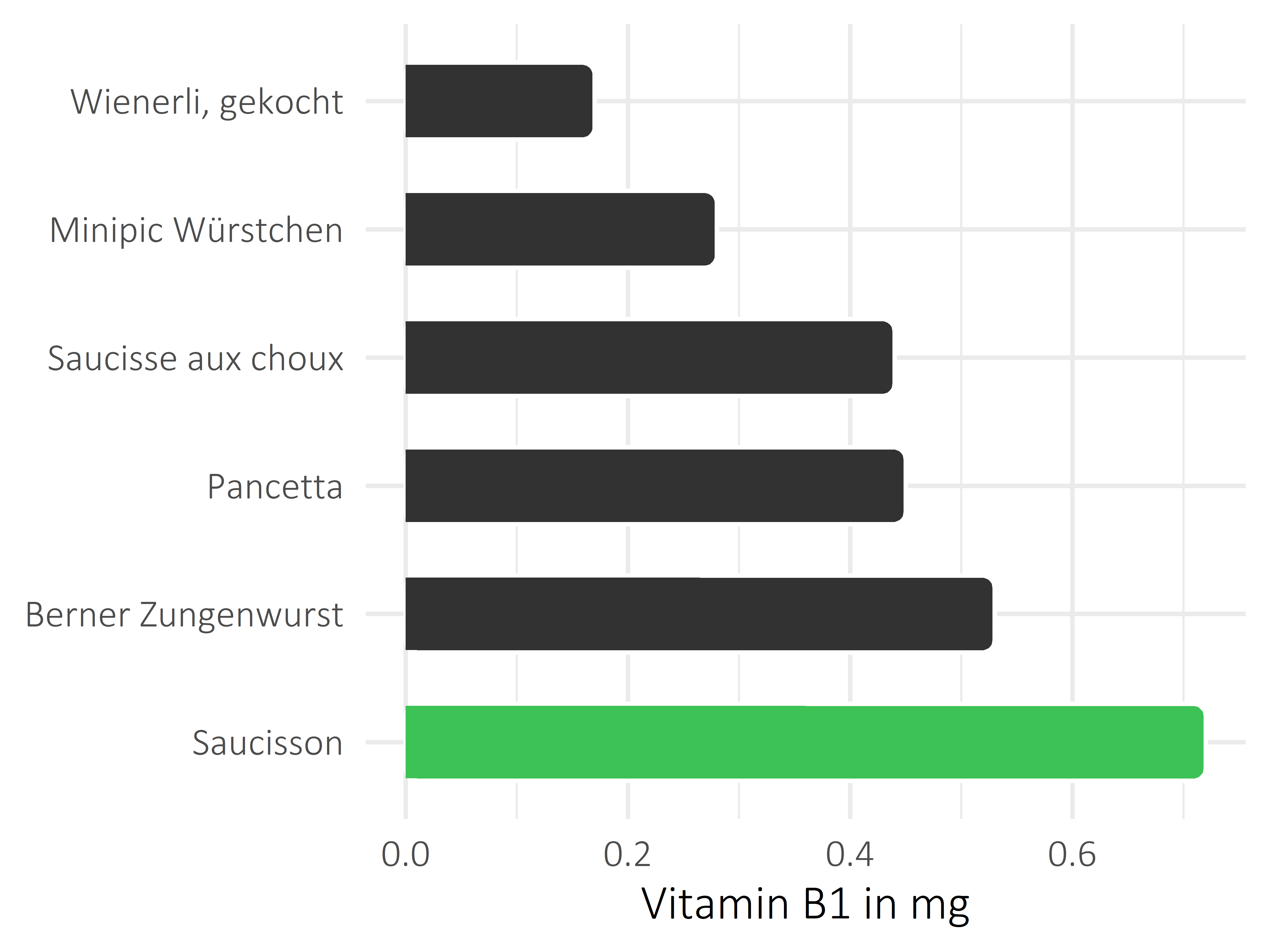 Fleisch- und Wurstwaren Vitamin B1