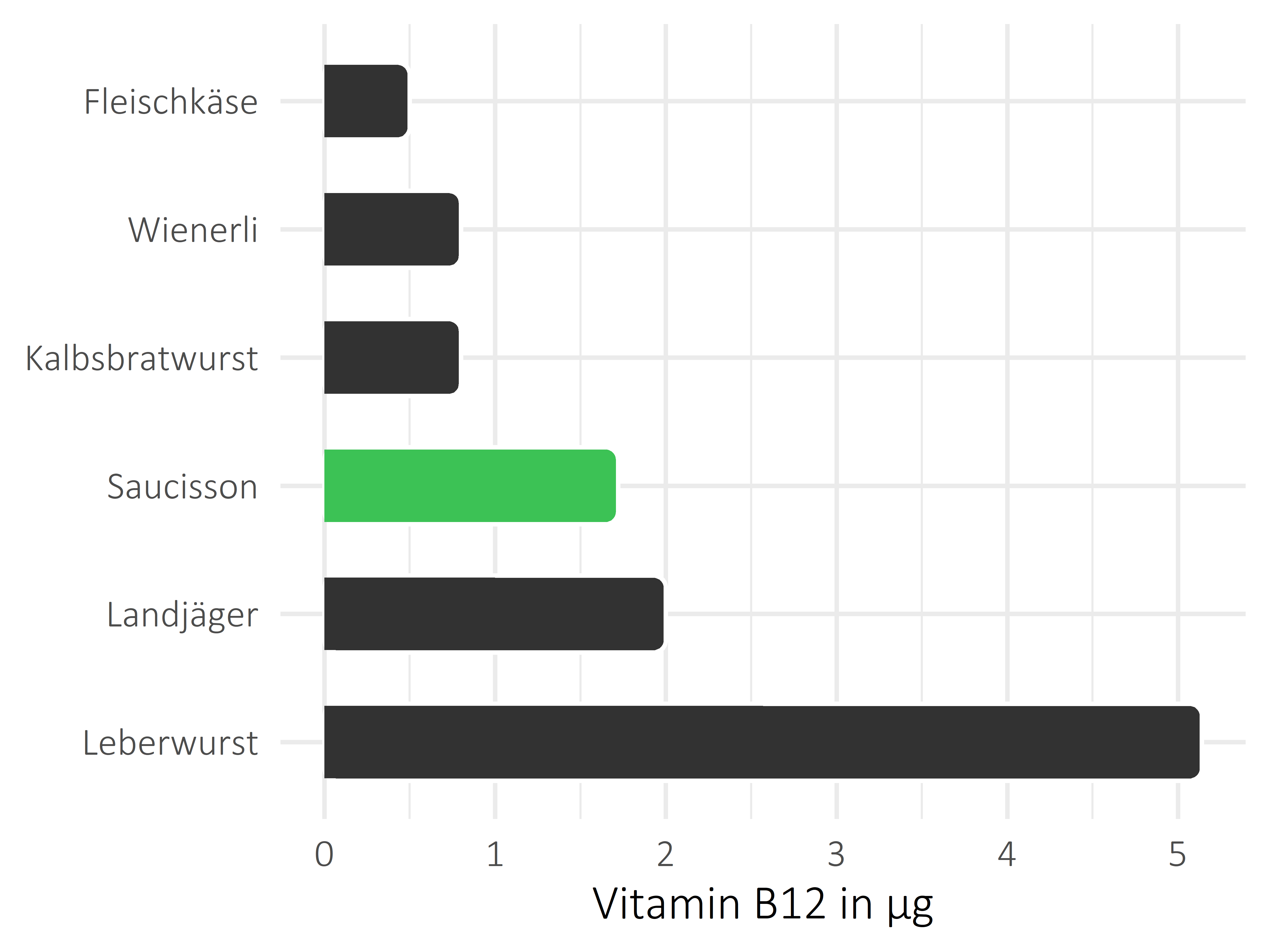 Fleisch- und Wurstwaren Cobalamin