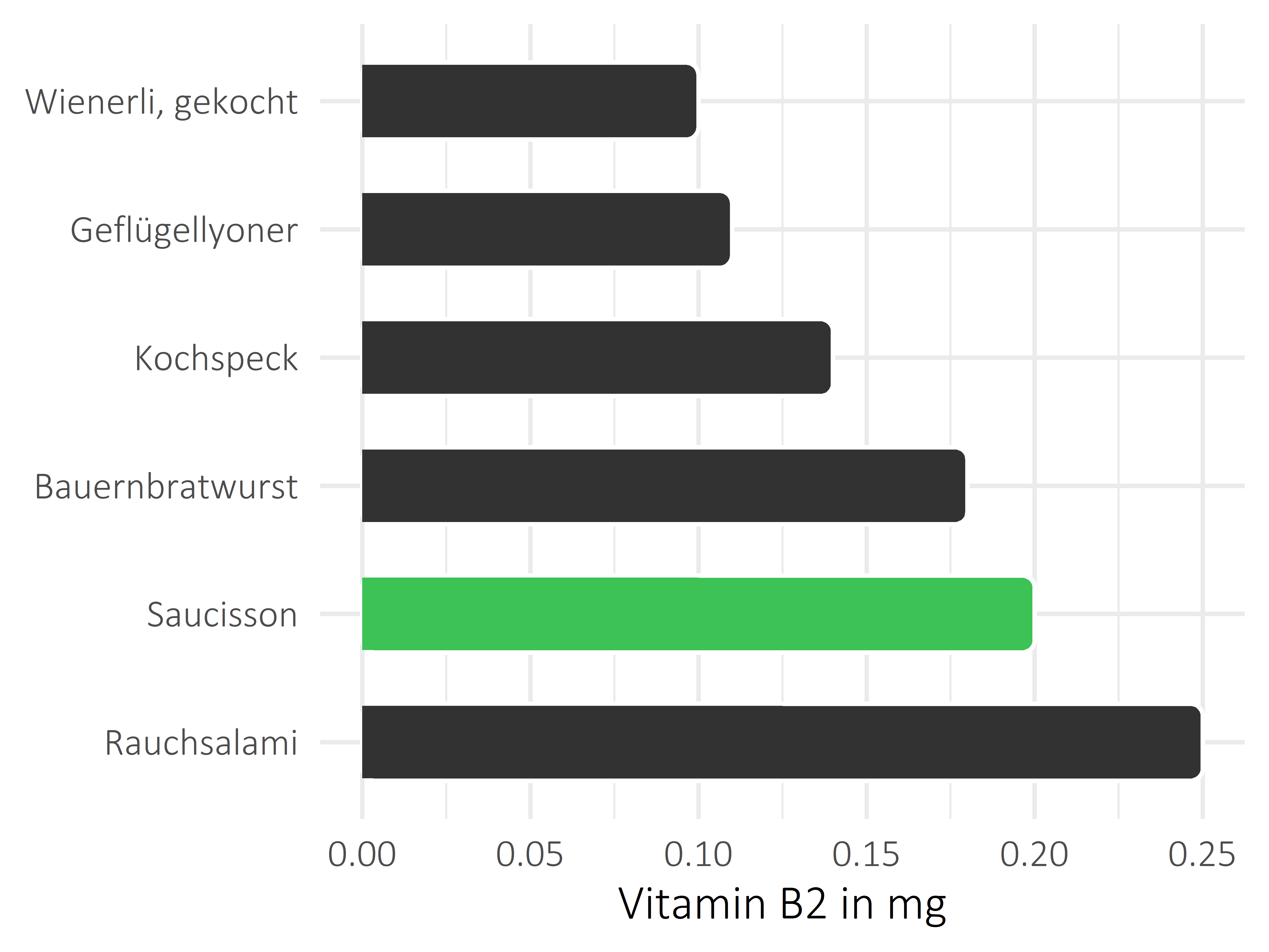 Fleisch- und Wurstwaren Vitamin B2