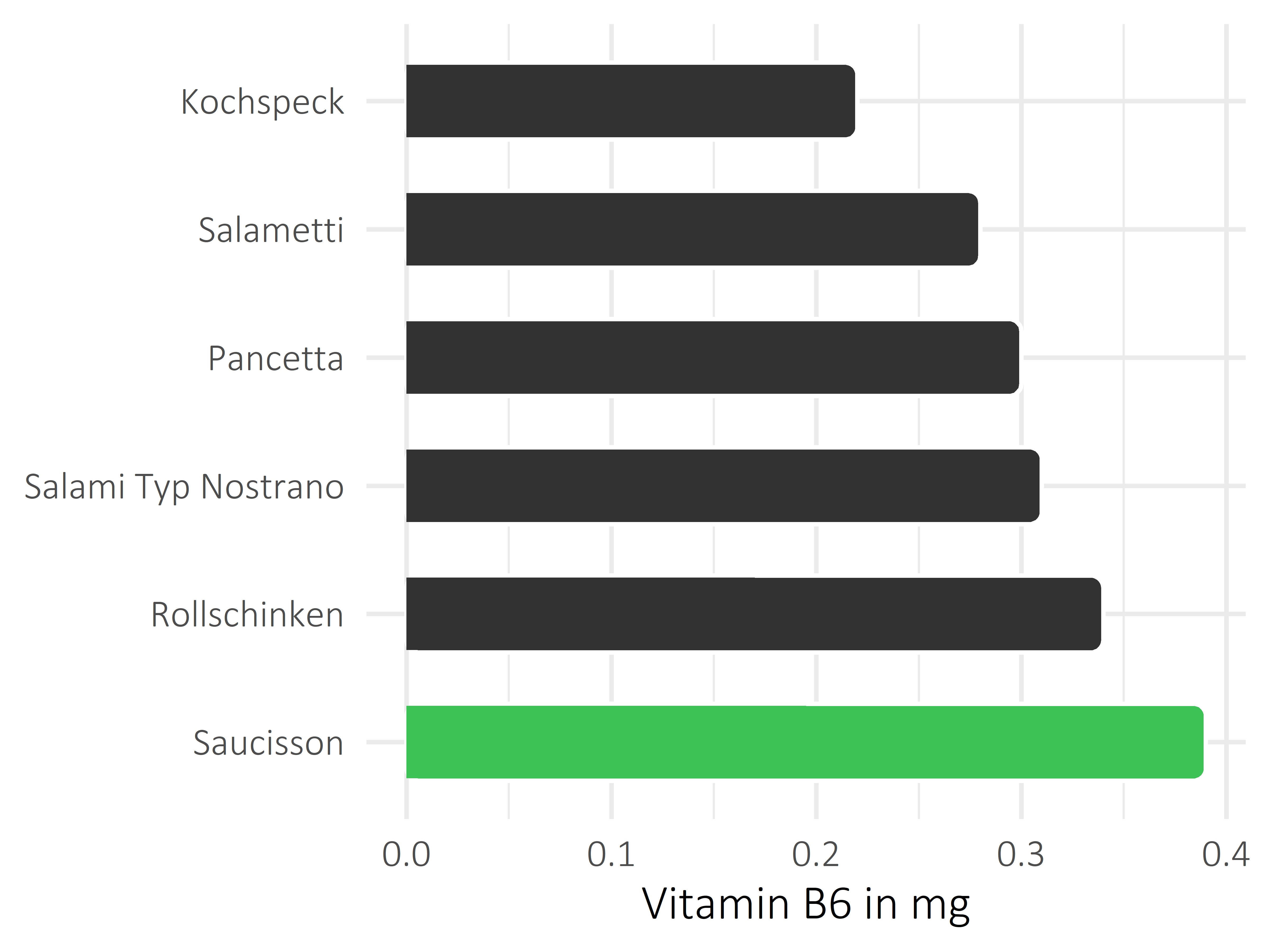 Fleisch- und Wurstwaren Vitamin B6
