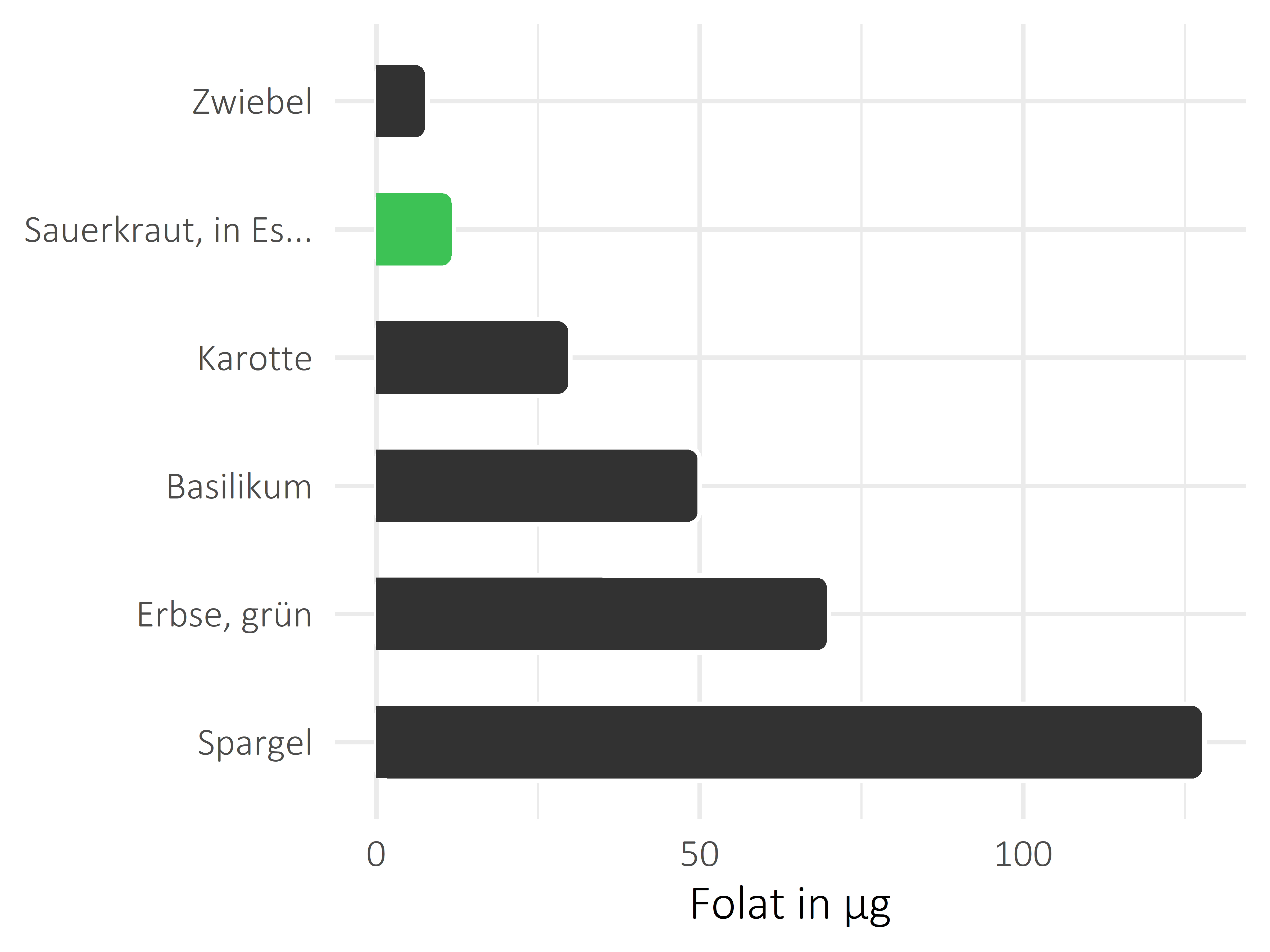 Gemüsesorten Folat