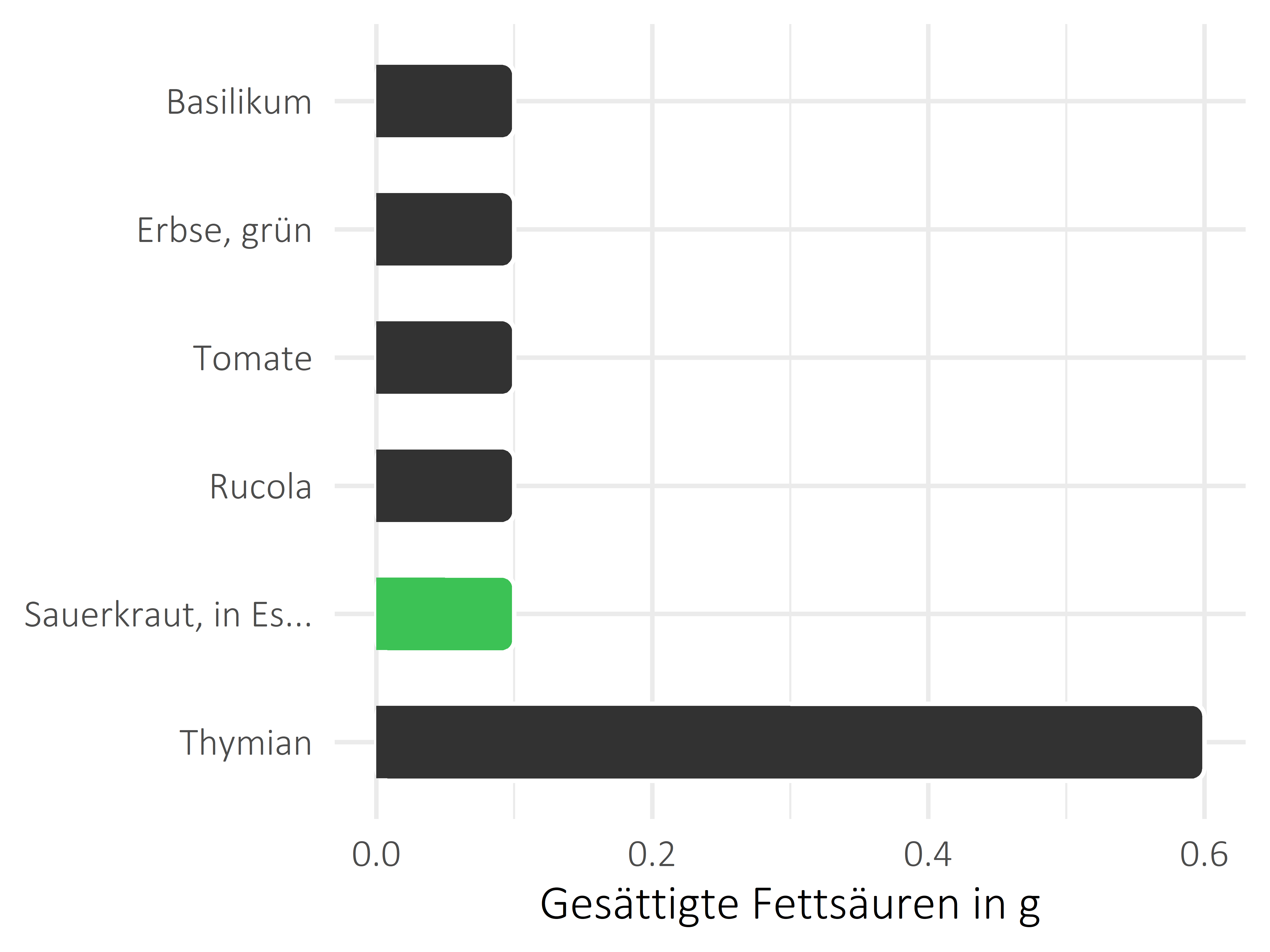 Gemüsesorten gesättigte Fettsäuren