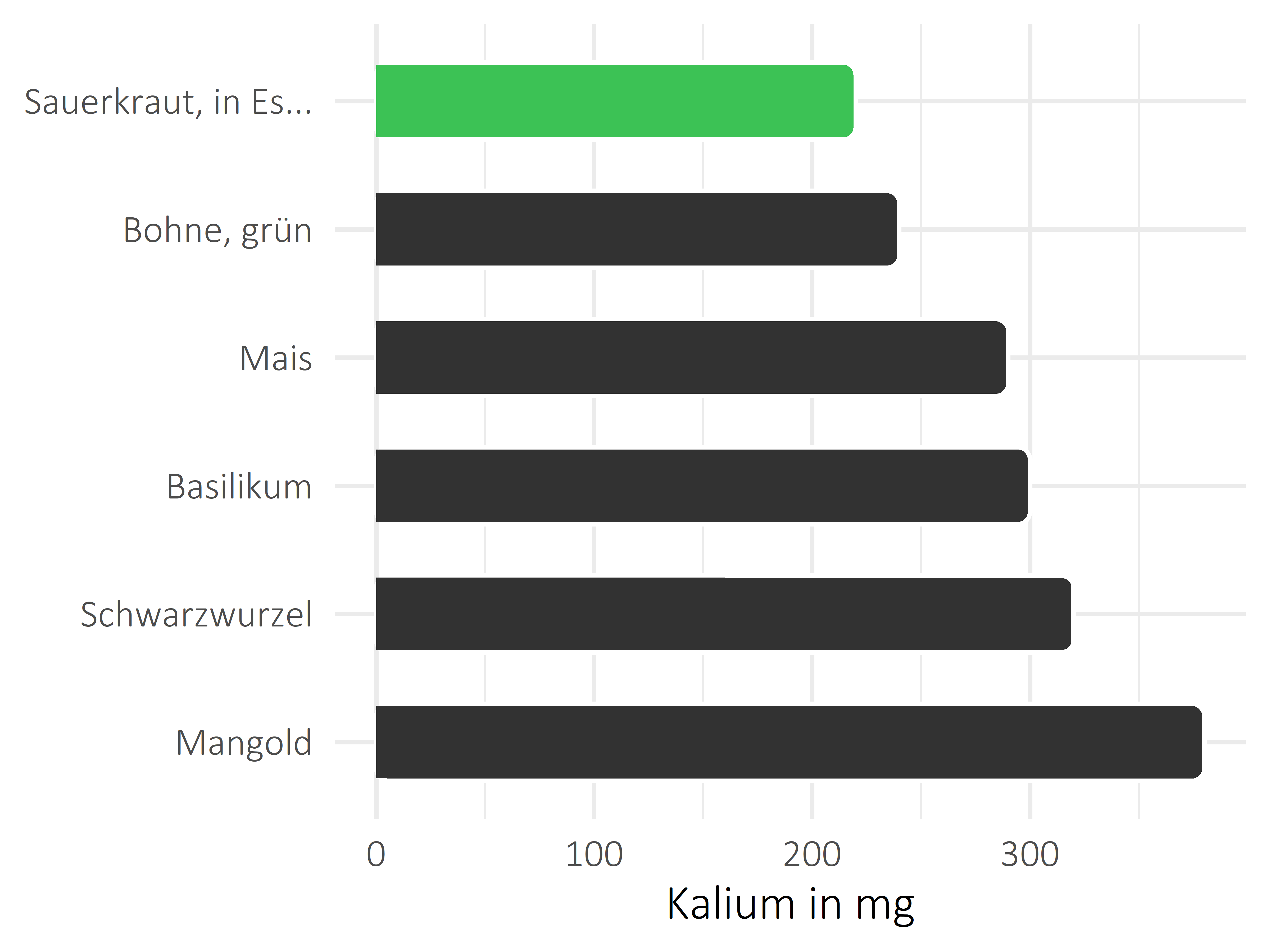 Gemüsesorten Kalium