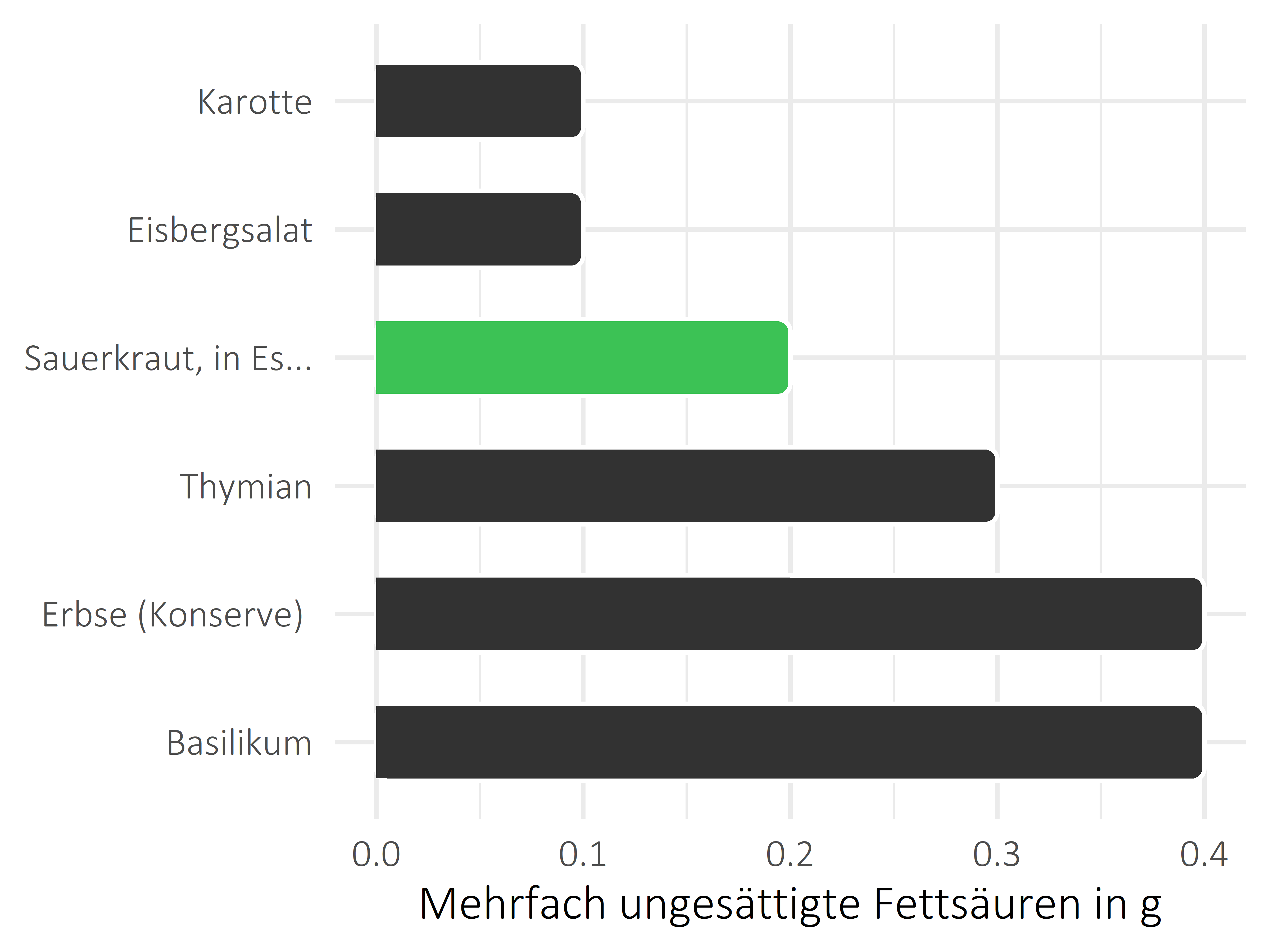 Gemüsesorten mehrfach ungesättigte Fettsäuren