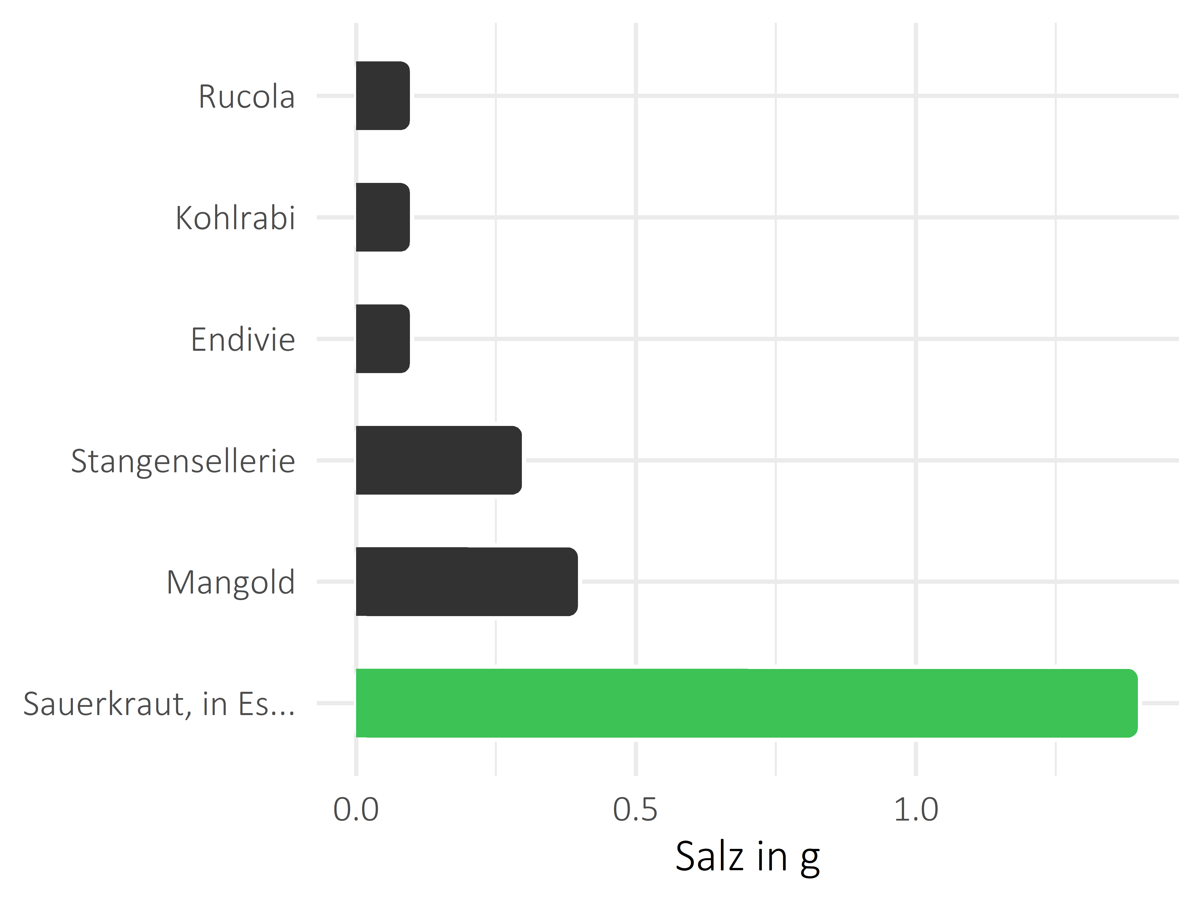 Gemüsesorten Salz