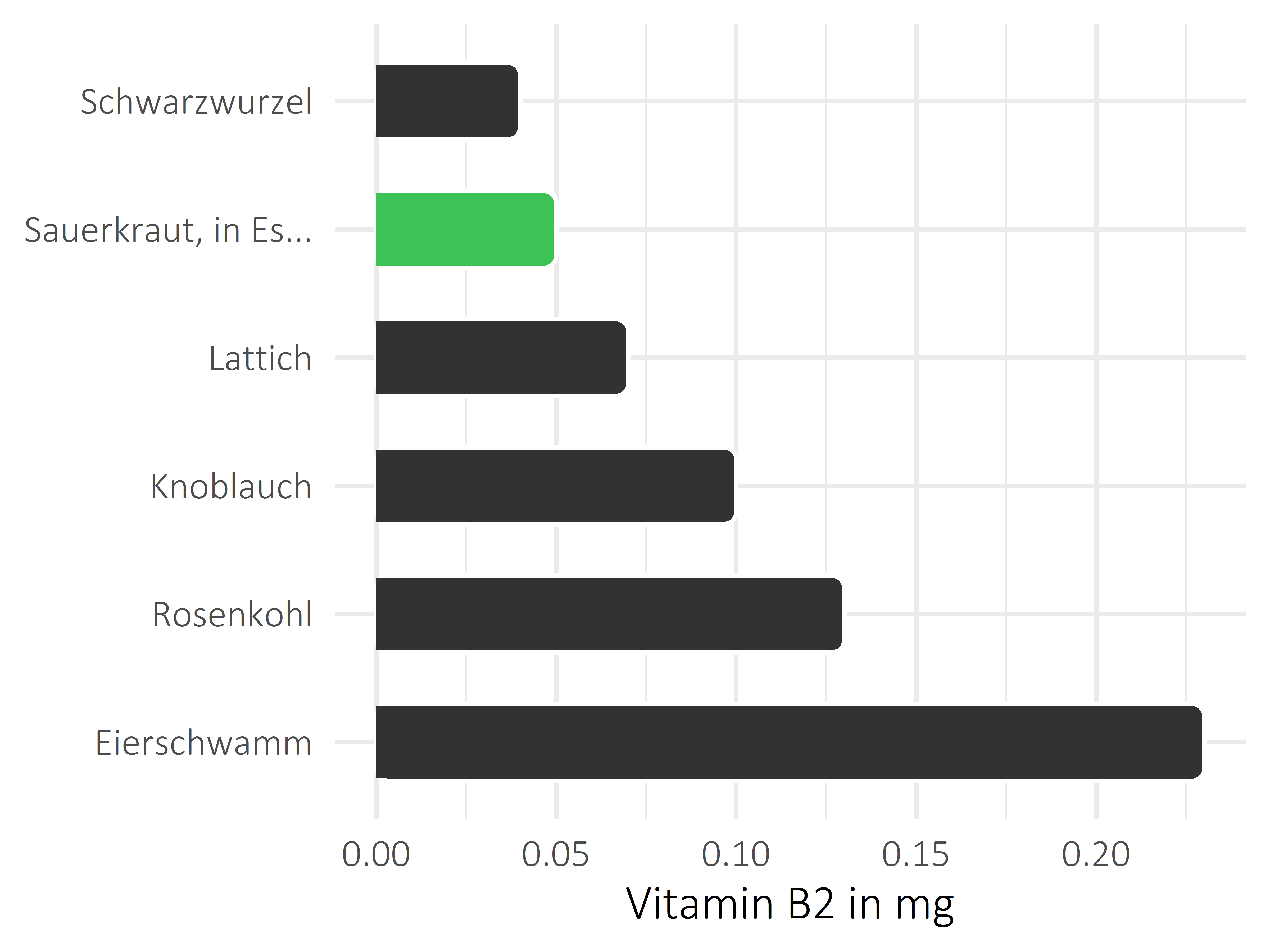 Gemüsesorten Vitamin B2