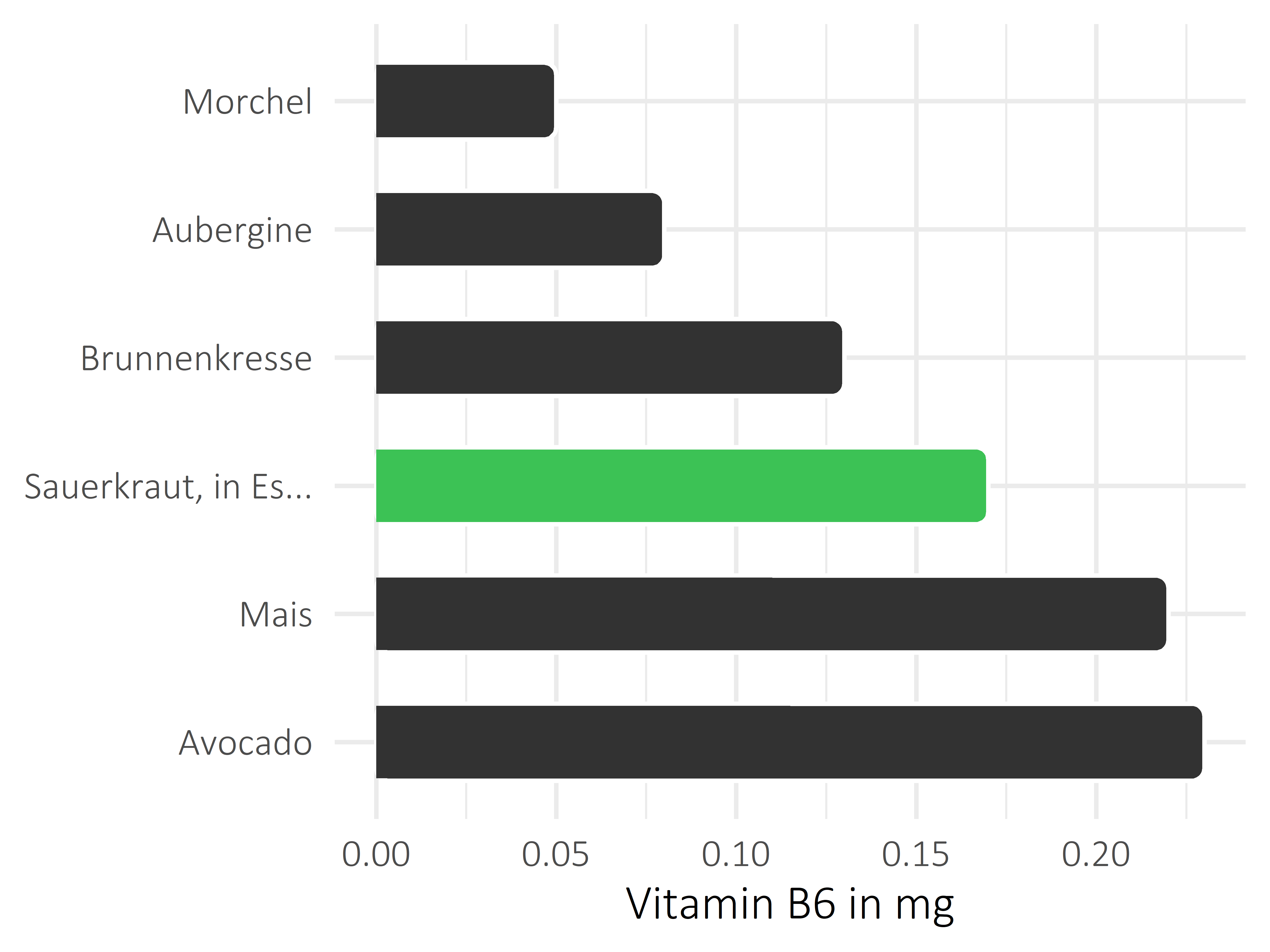 Gemüsesorten Pyridoxin