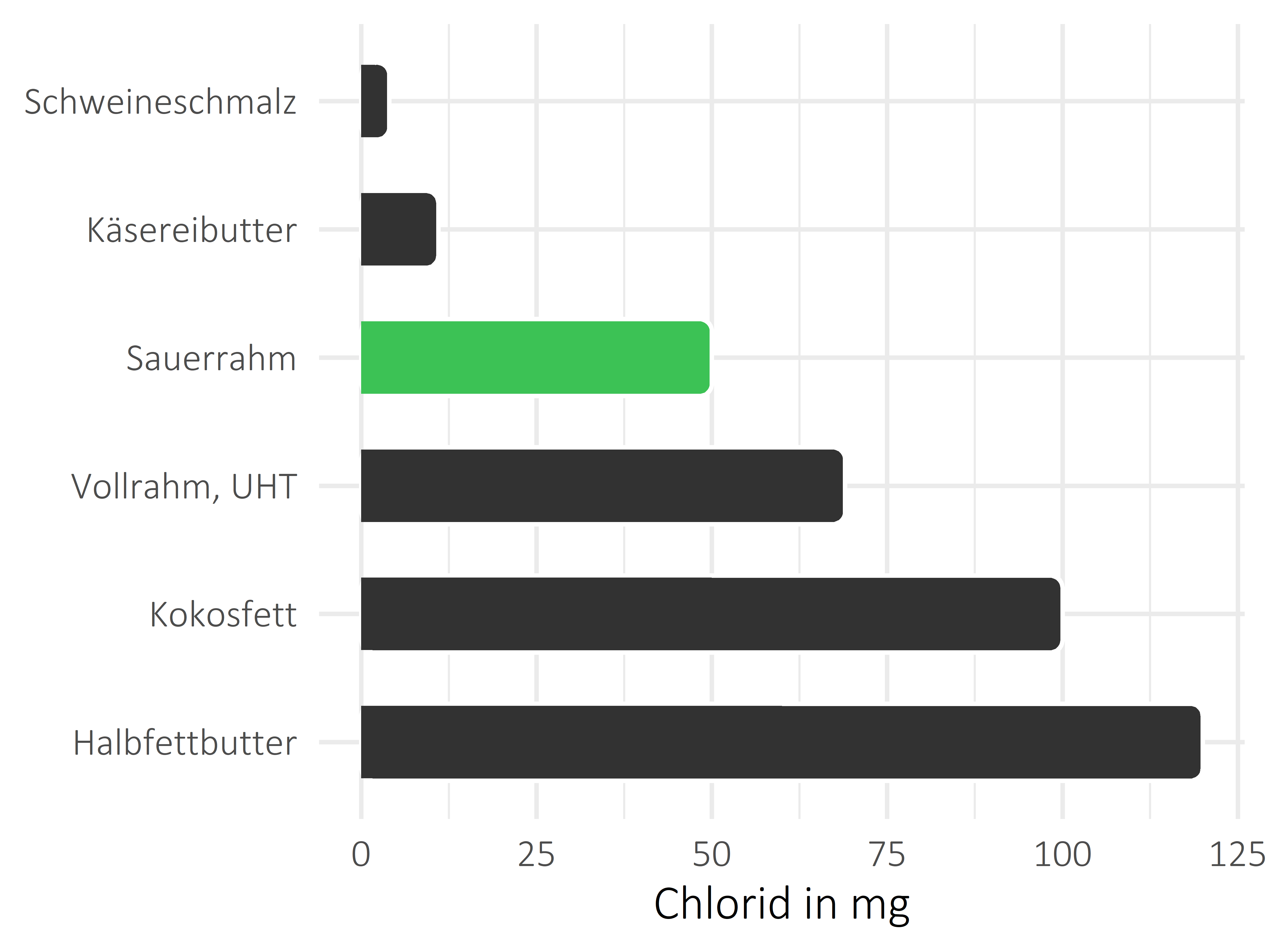 Fette und Öle Chlorid