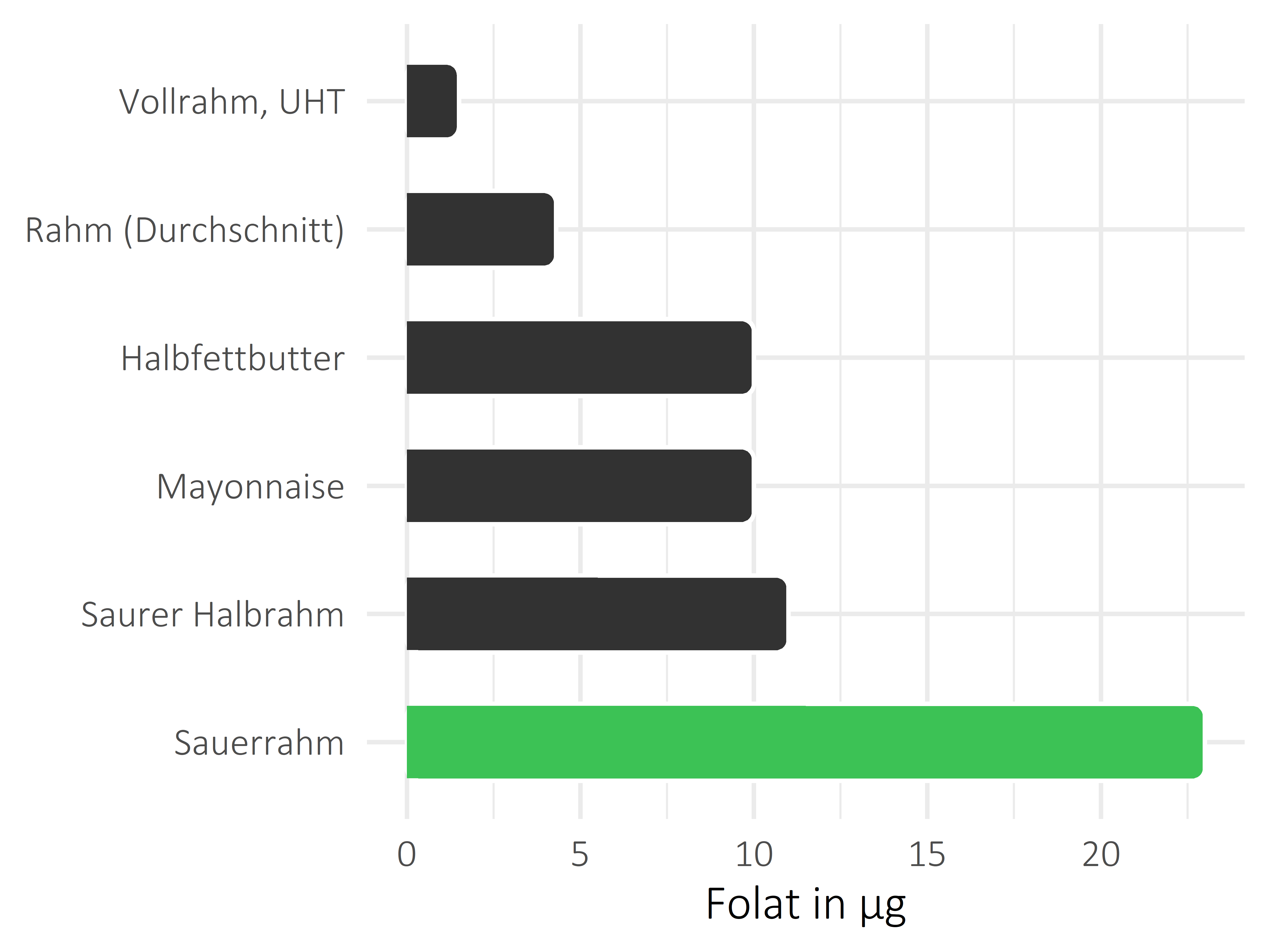 Fette und Öle Folat