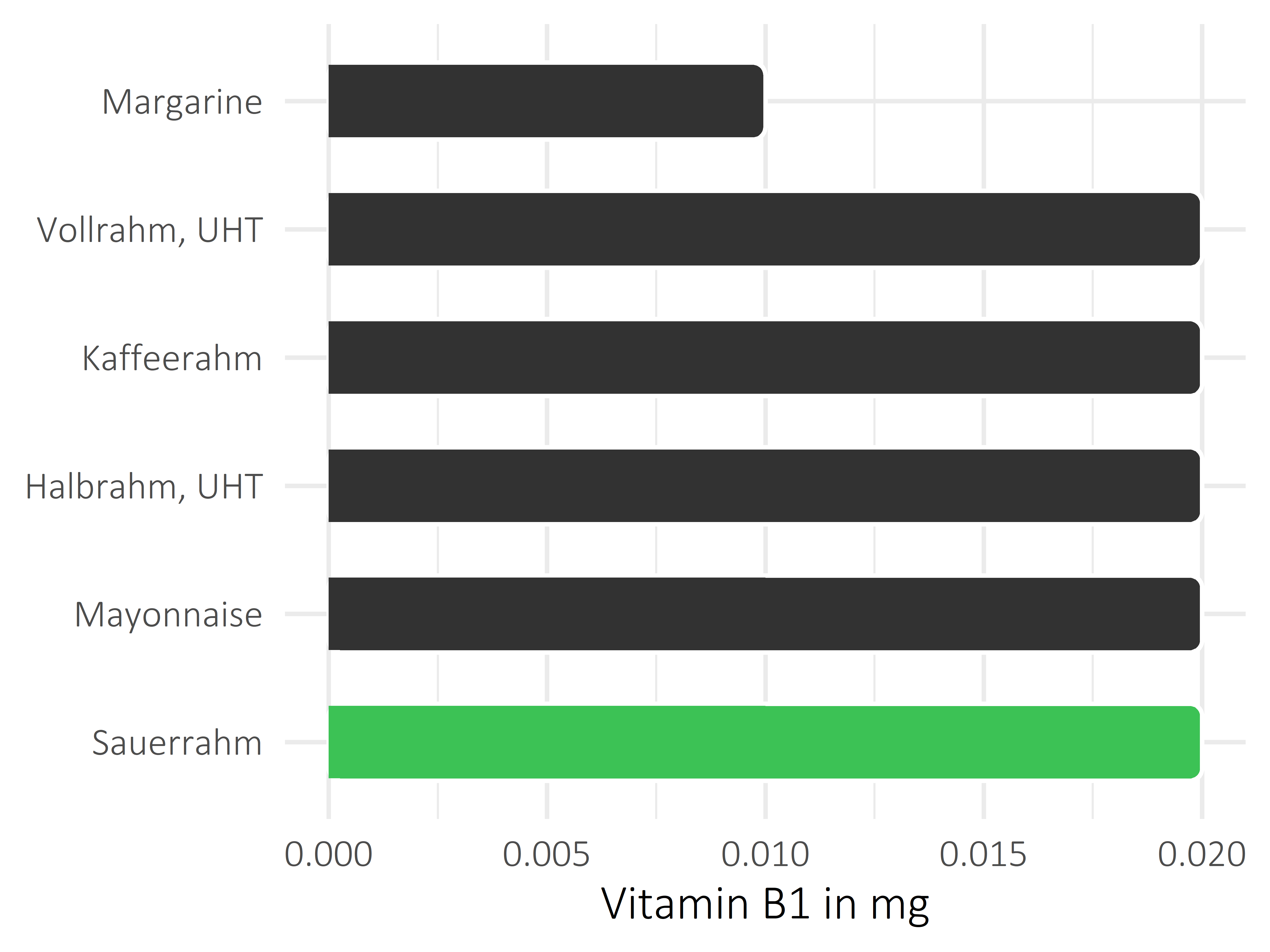 Fette und Öle Vitamin B1