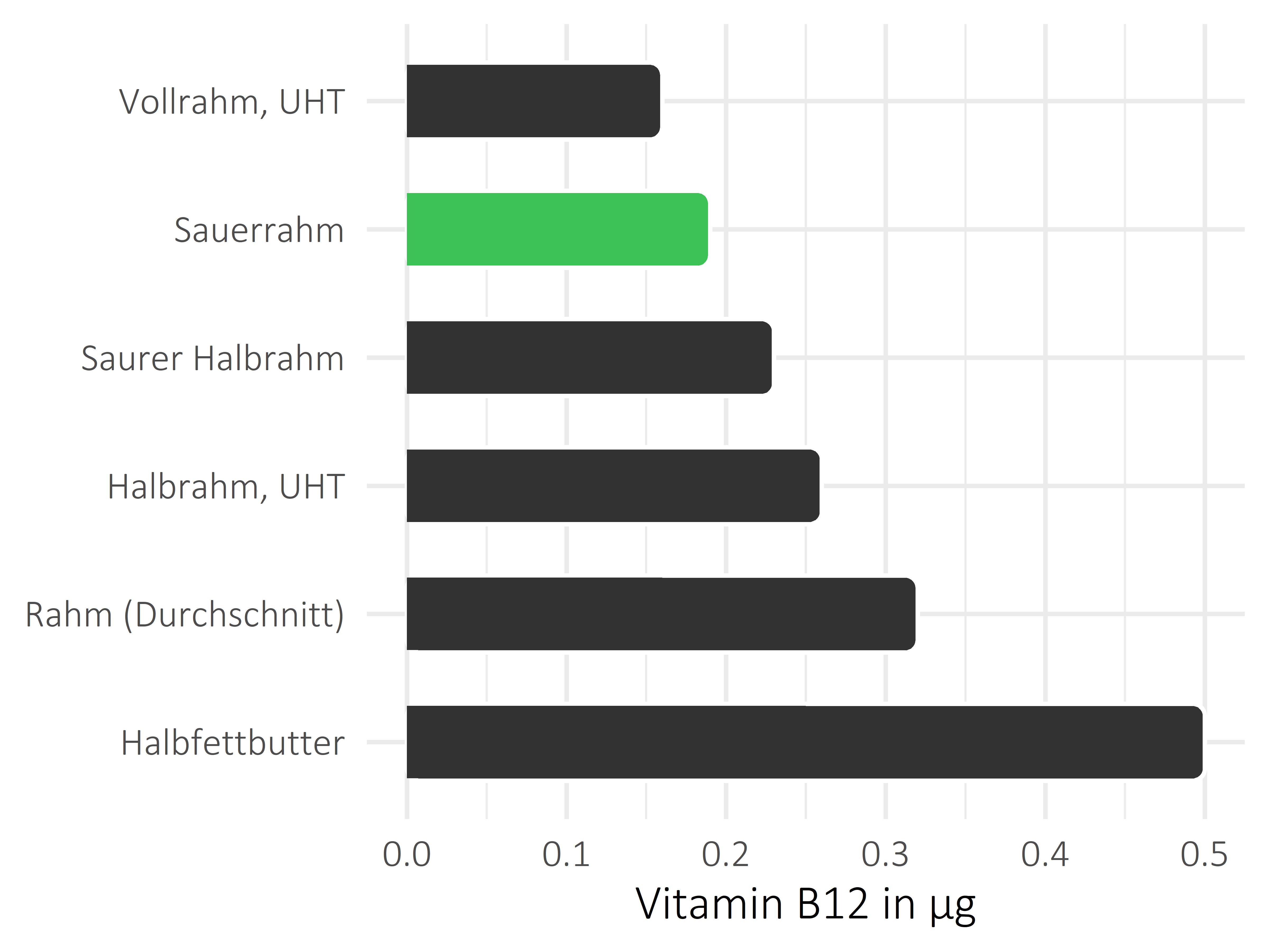 Fette und Öle Vitamin B12