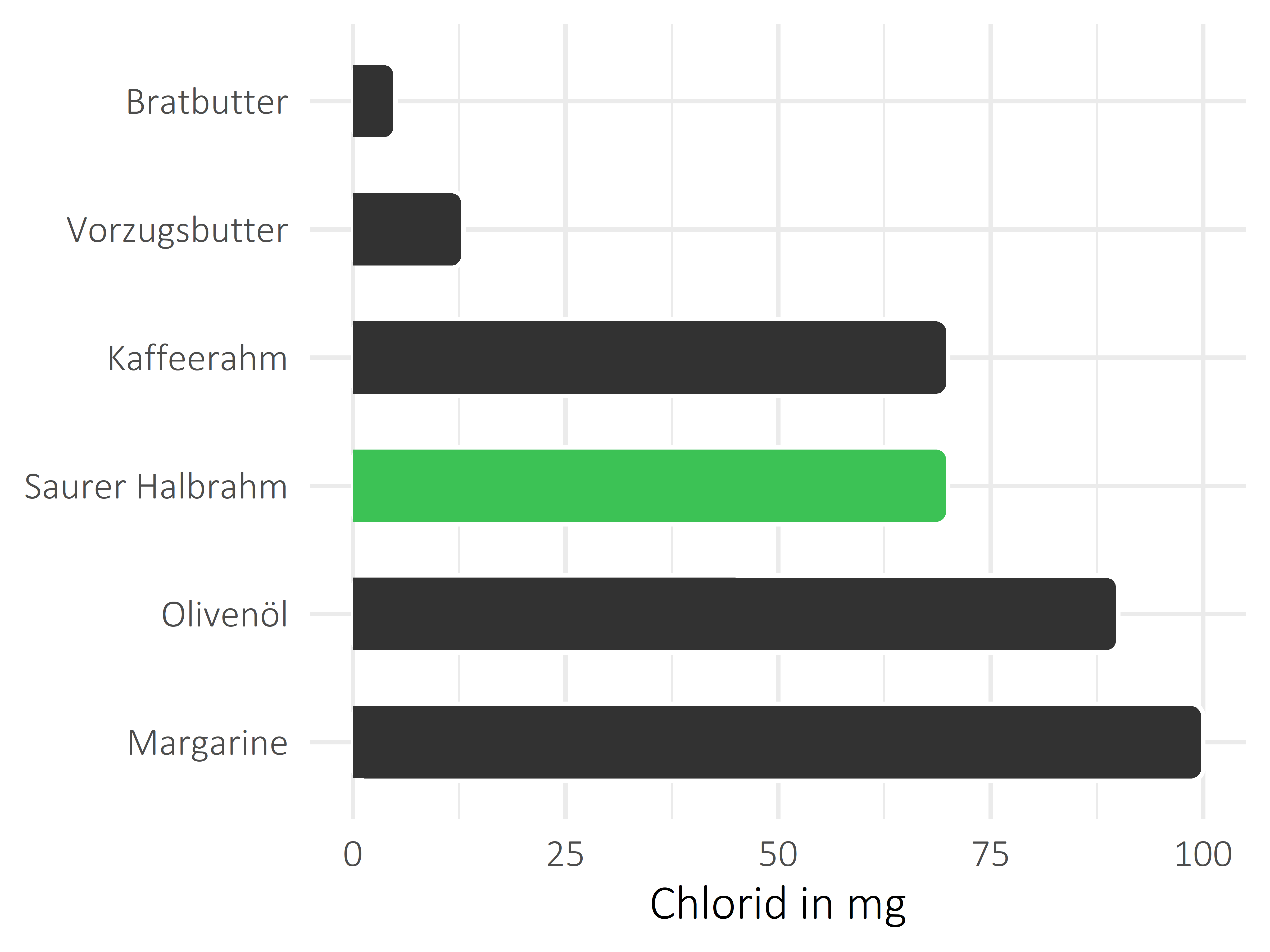 Fette und Öle Chlorid