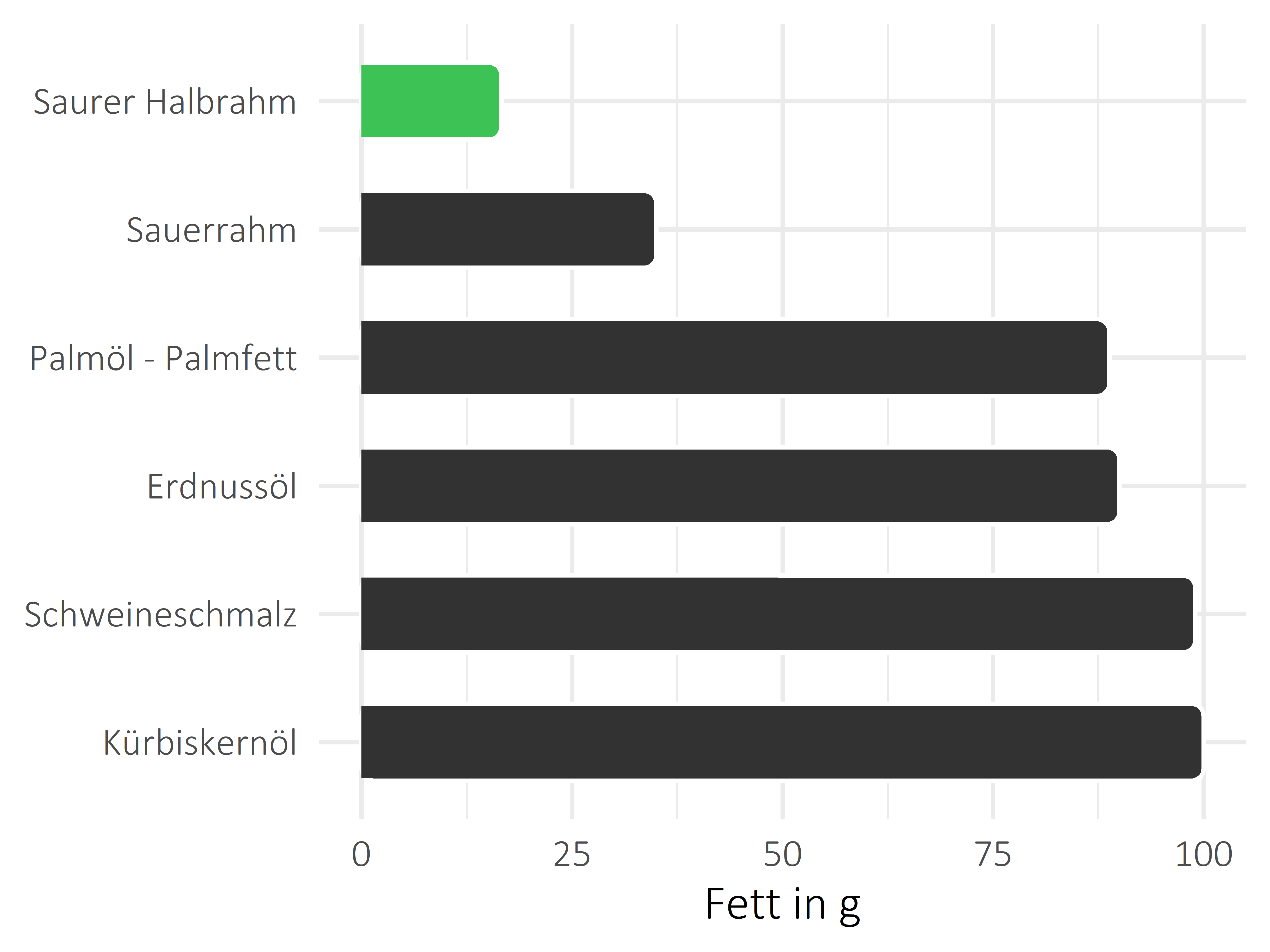 Fette und Öle Fettanteil