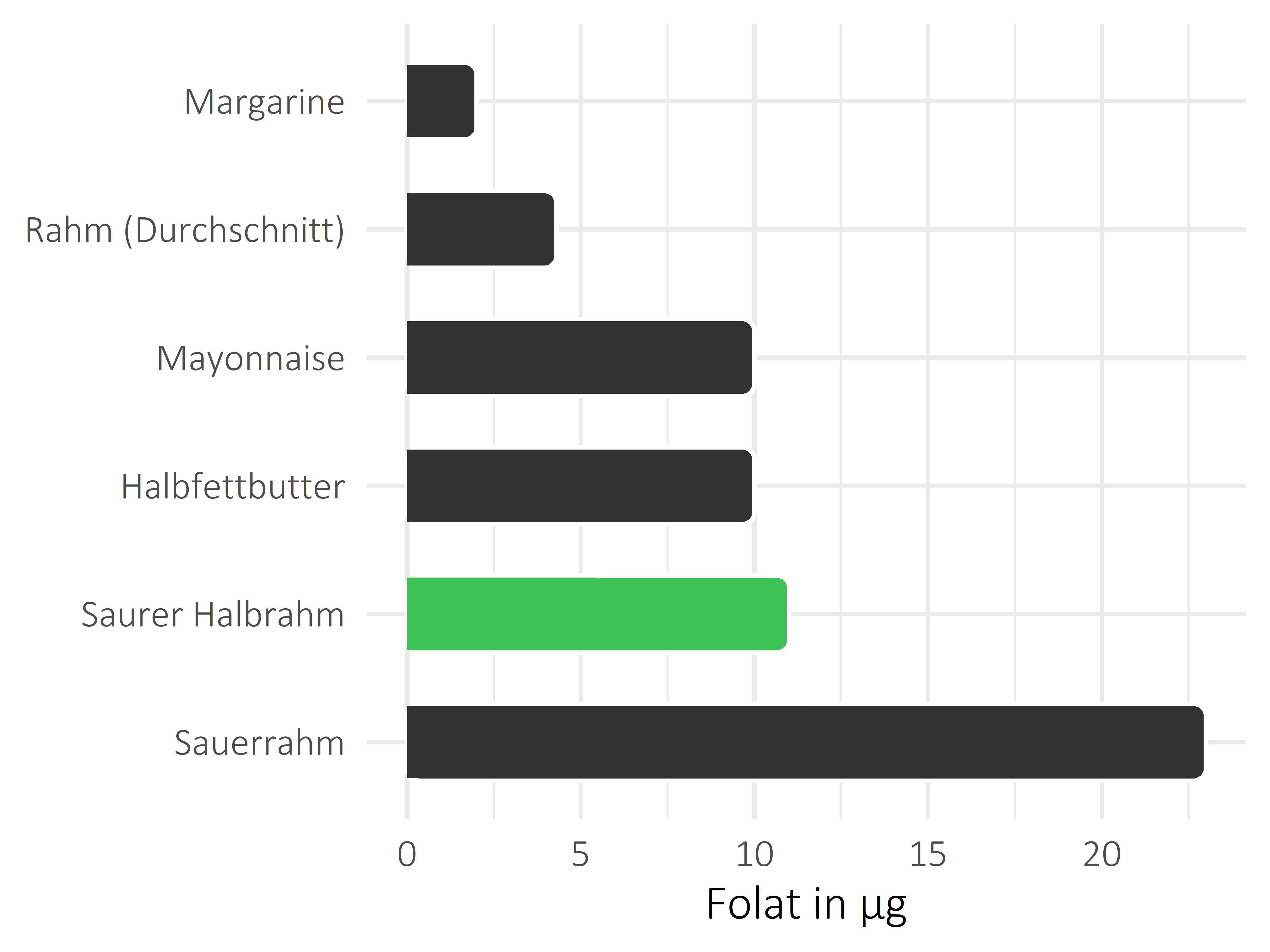 Fette und Öle Folat