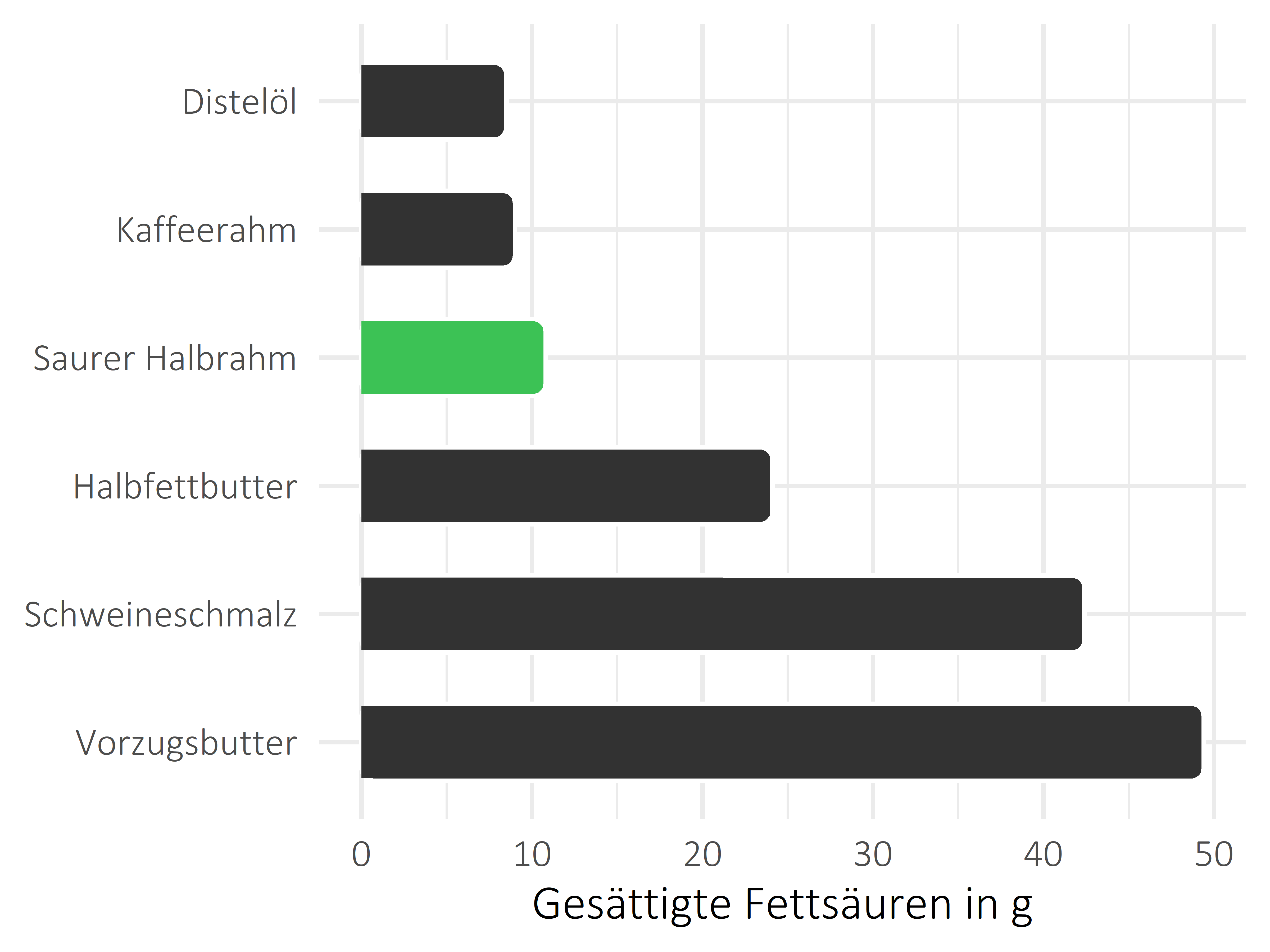 Fette und Öle gesättigte Fettsäuren