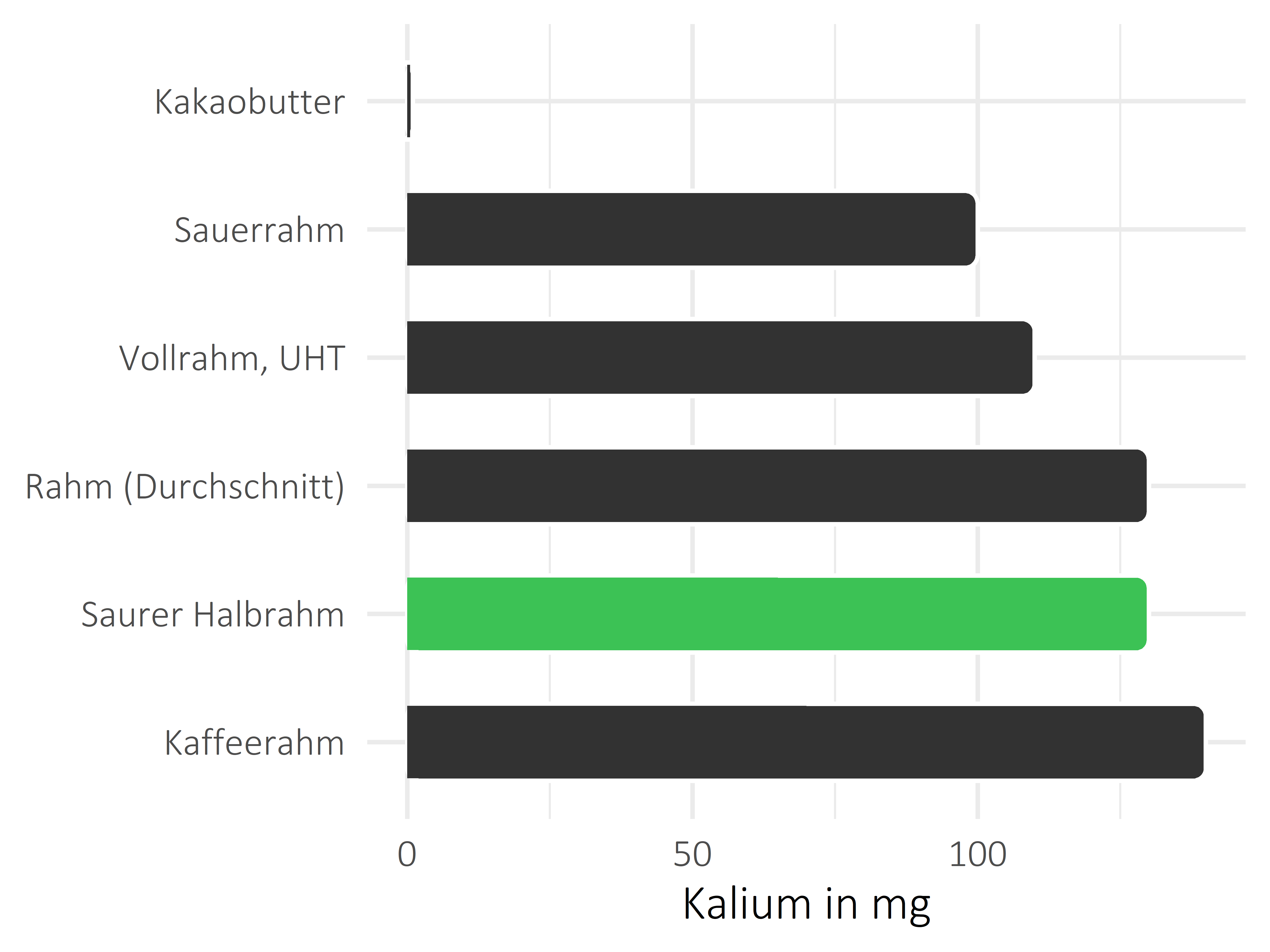 Fette und Öle Kalium